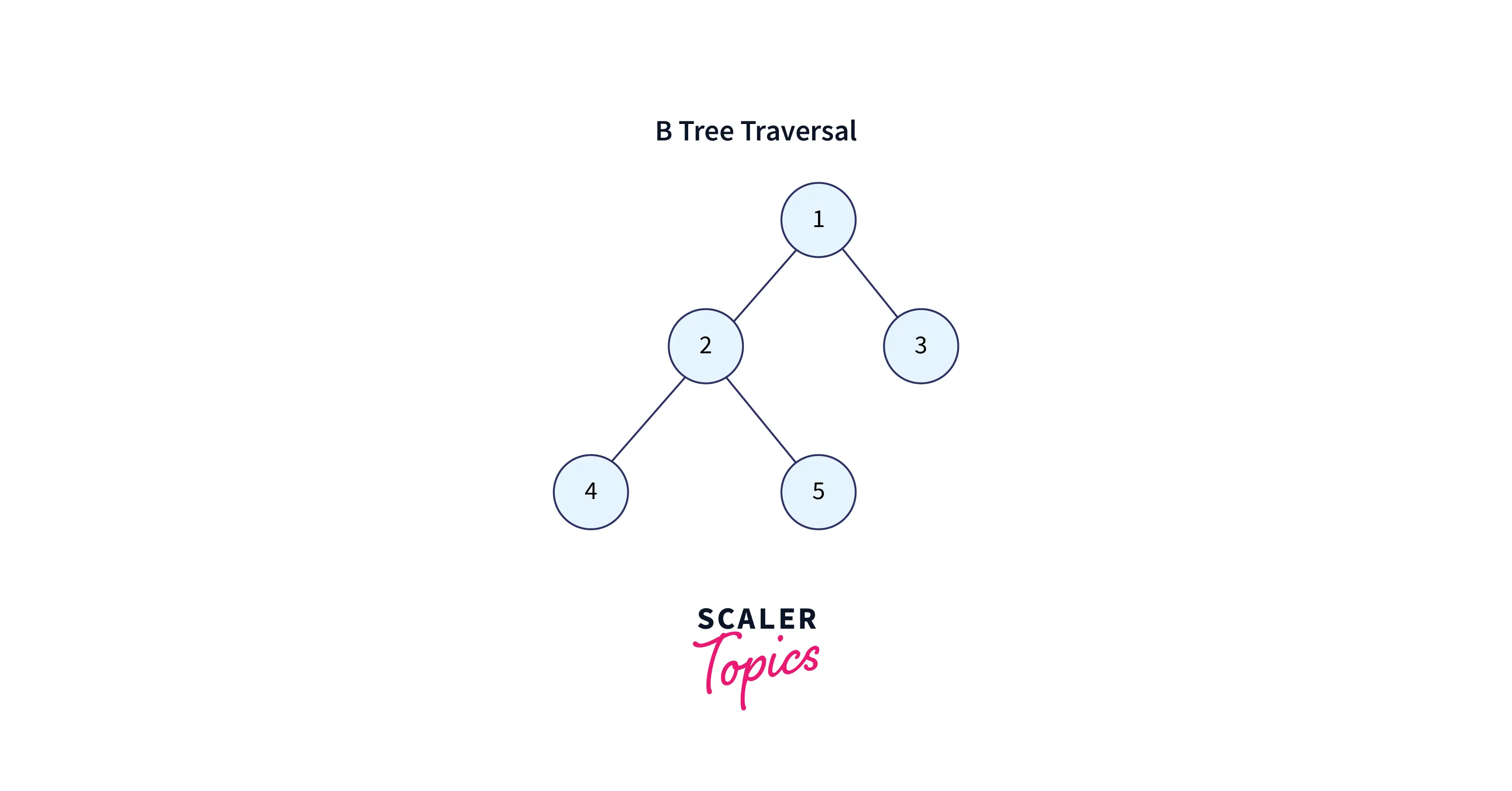 B Tree Index - Scaler Topics