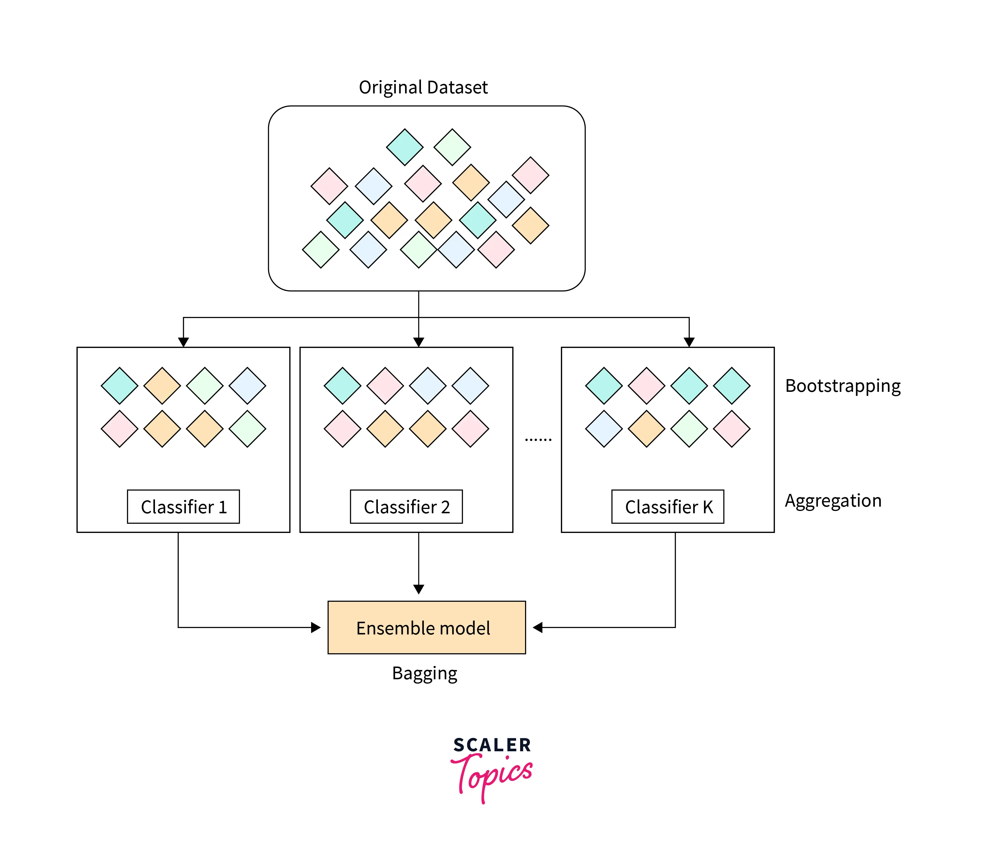 Bagging: Machine Learning through visuals. #1: What is “Bagging” ensemble  learning? | by Amey Naik | Machine Learning through visuals | Medium