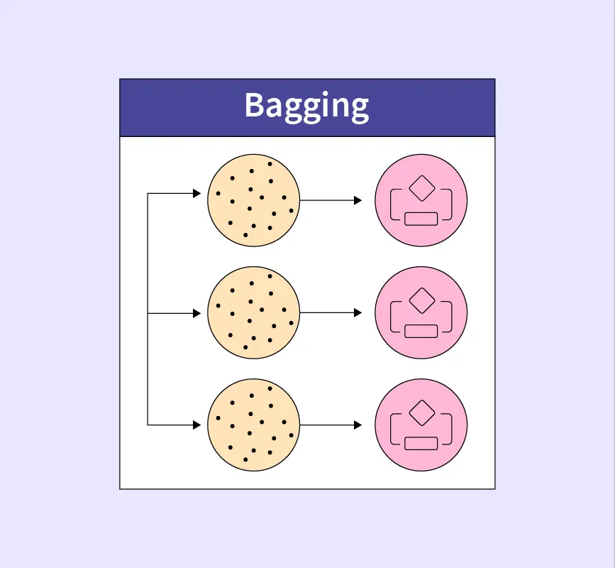 What is Bagging? | IBM
