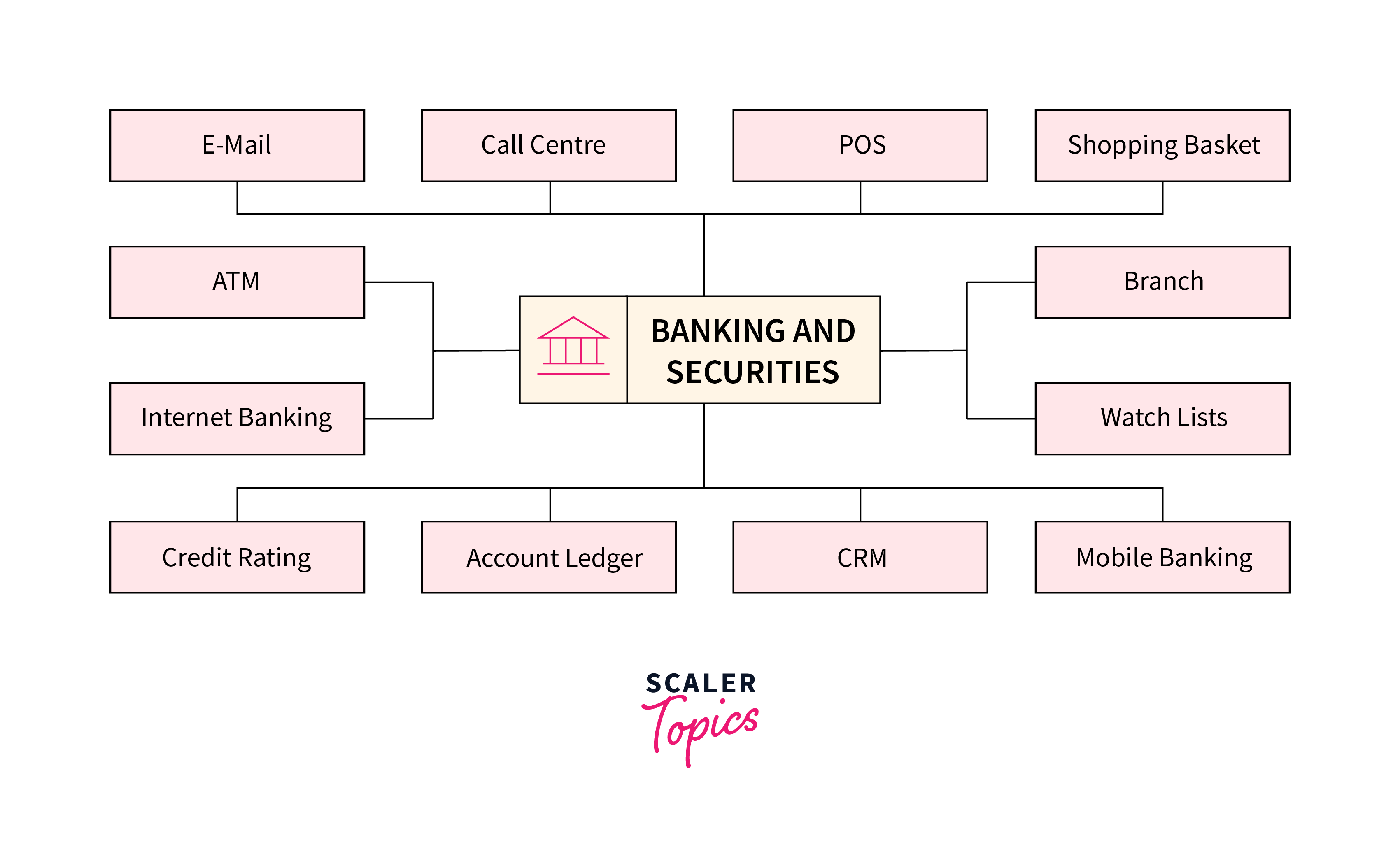 Banking and Securities