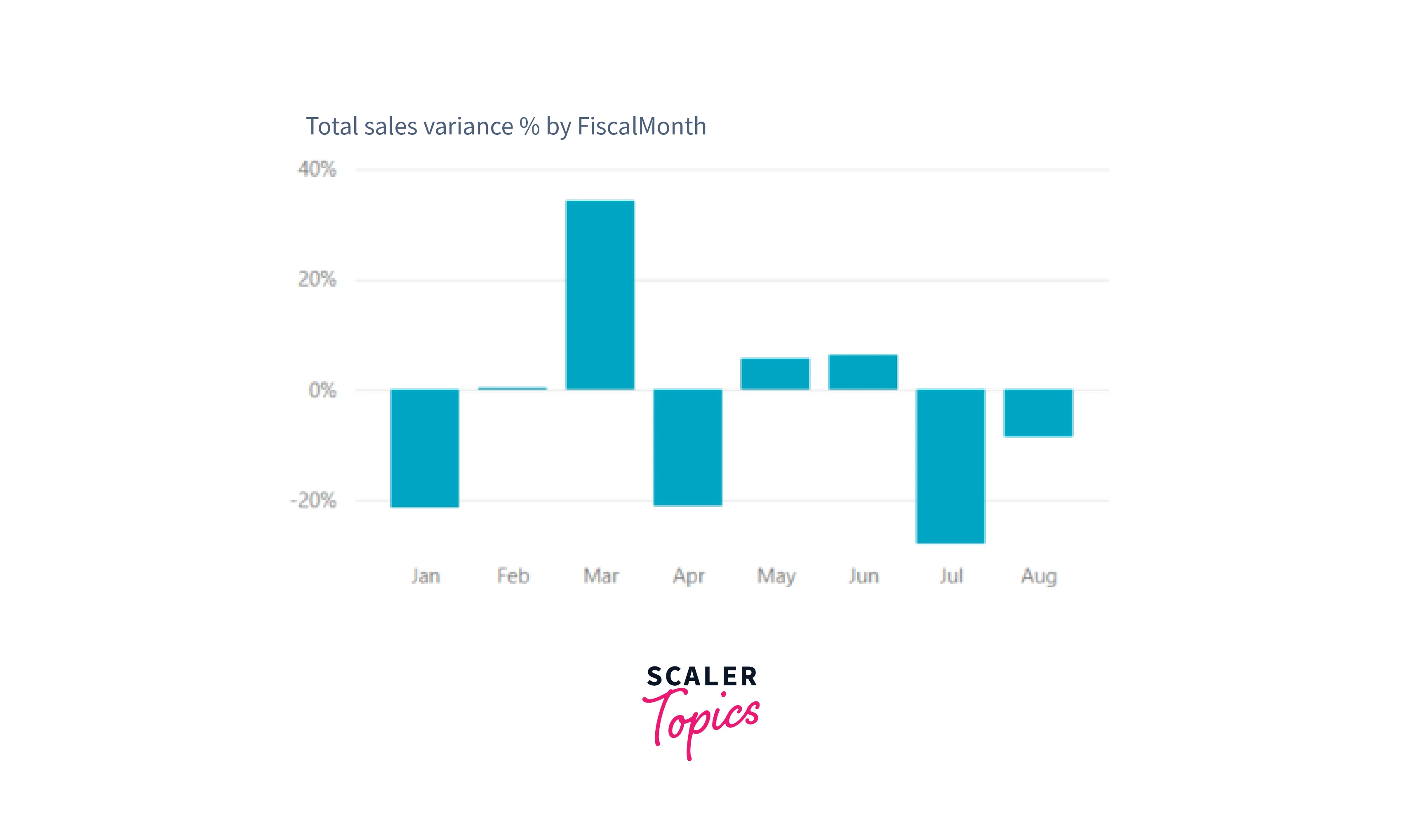 bar and column charts