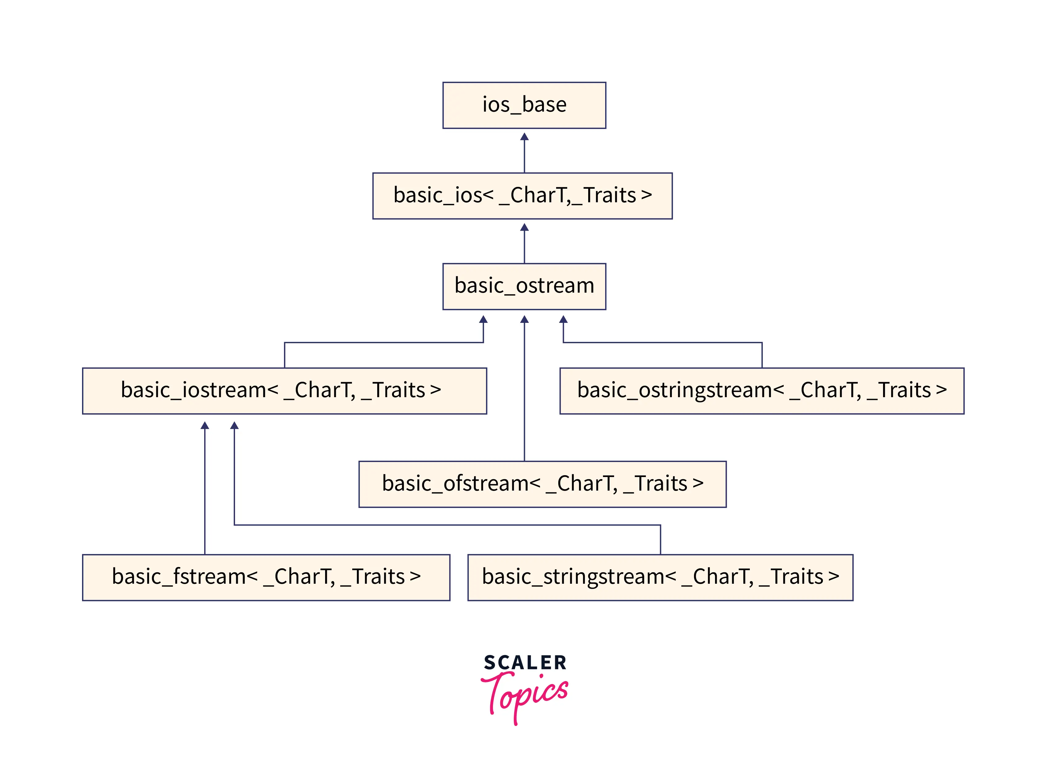 basic-architecture-of-the-ostream-header