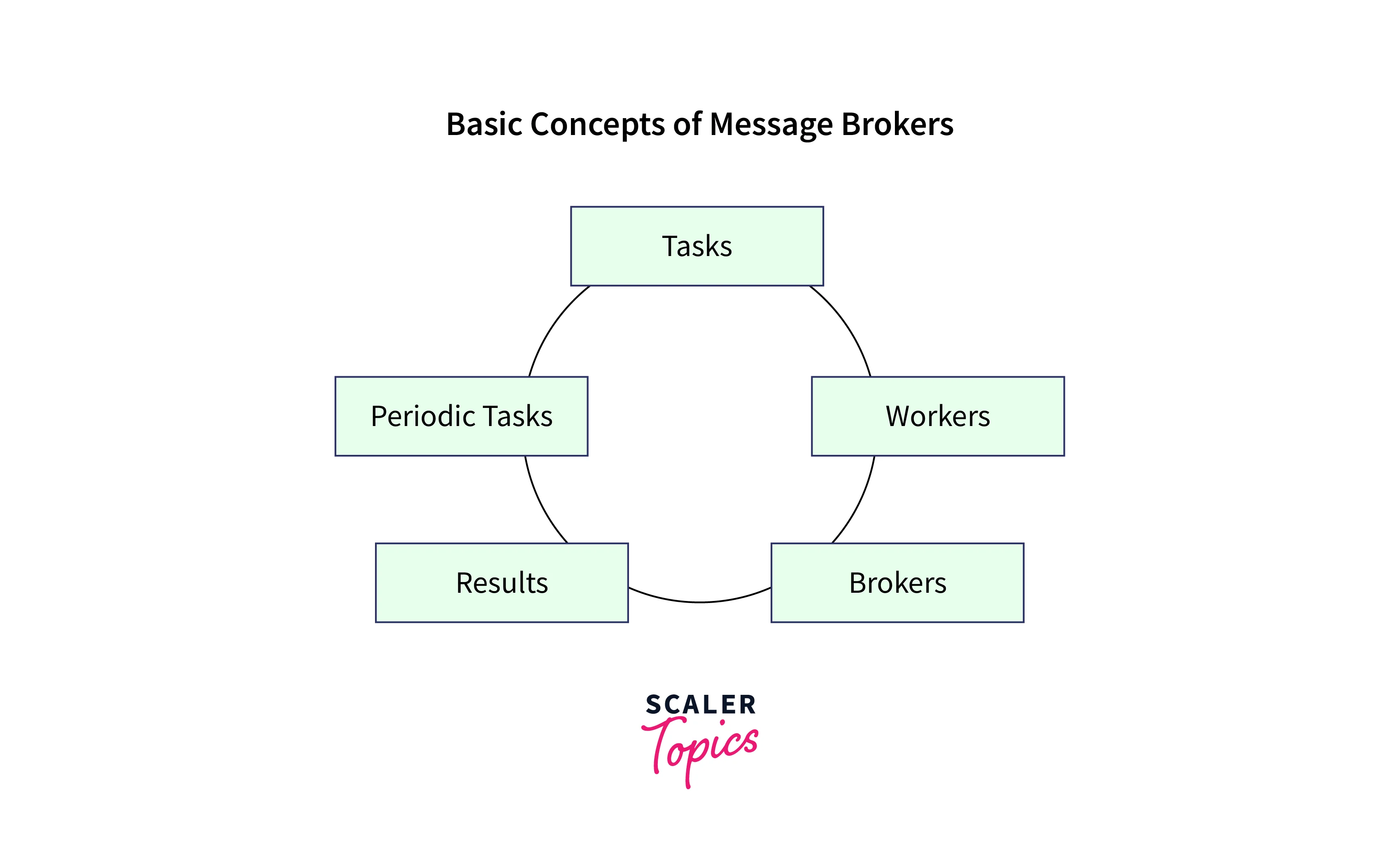 basic-concepts-of-message-brokers