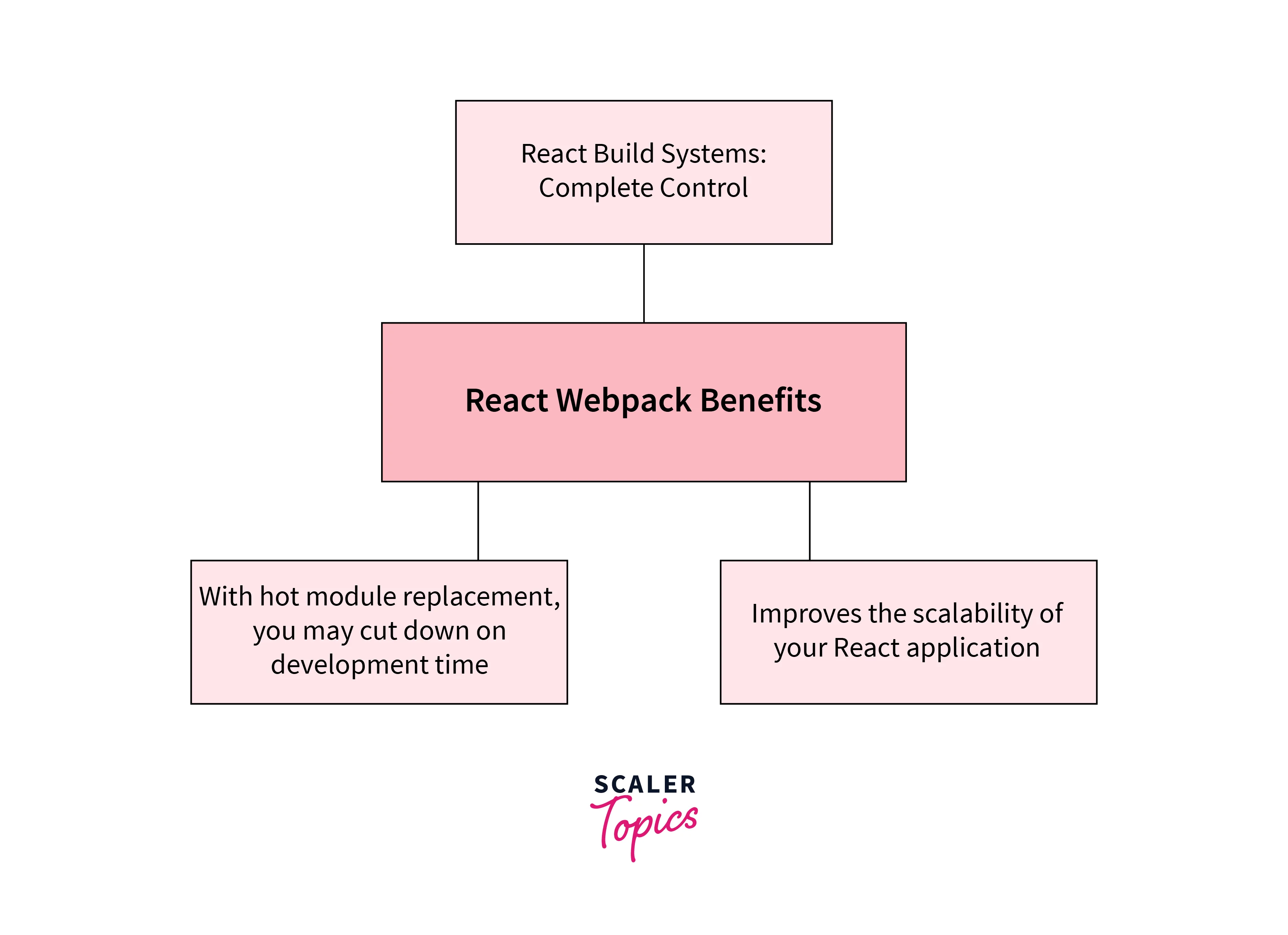 Benefits and Limitations of Using Webpack in react