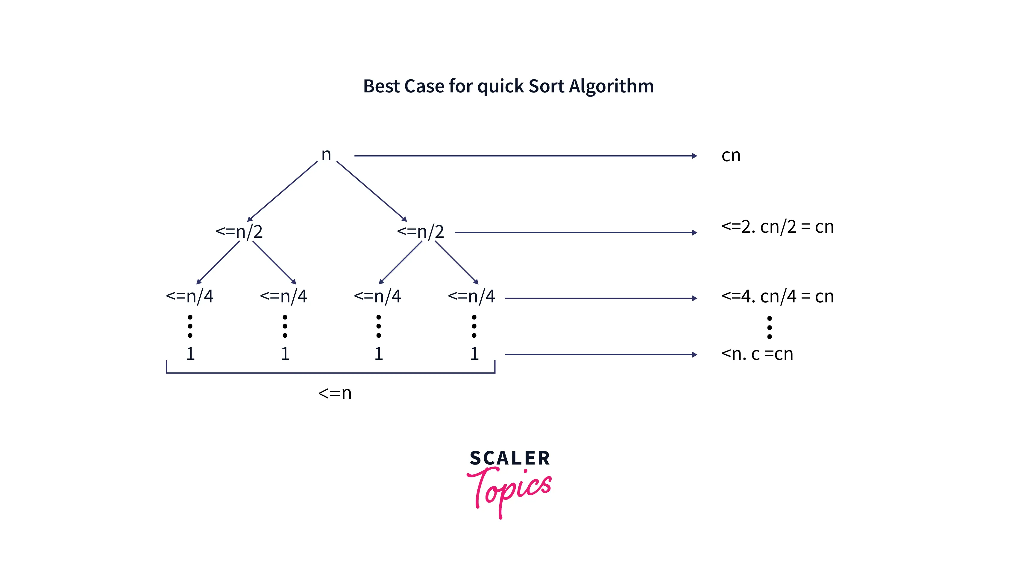 best-case-for-quick-sort-algorithm