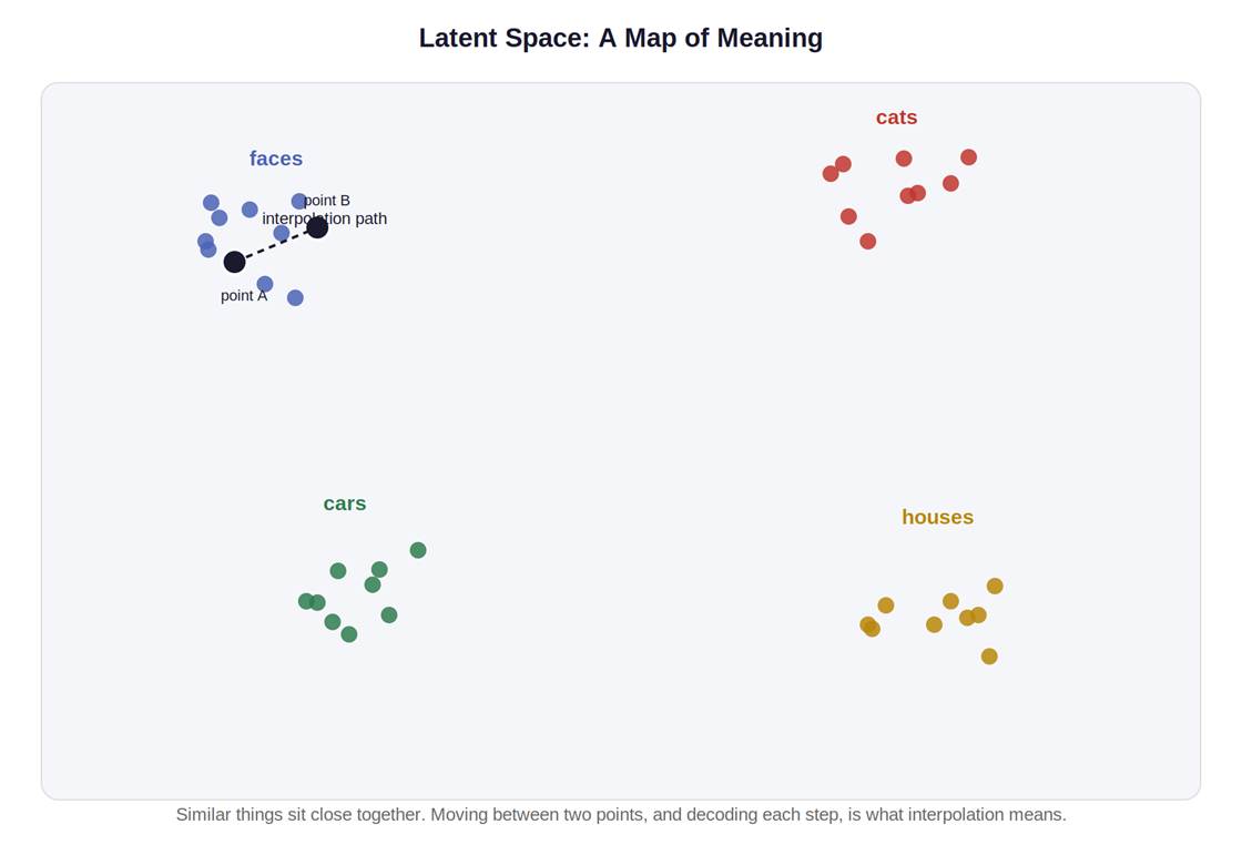 walking or interploating in latent space