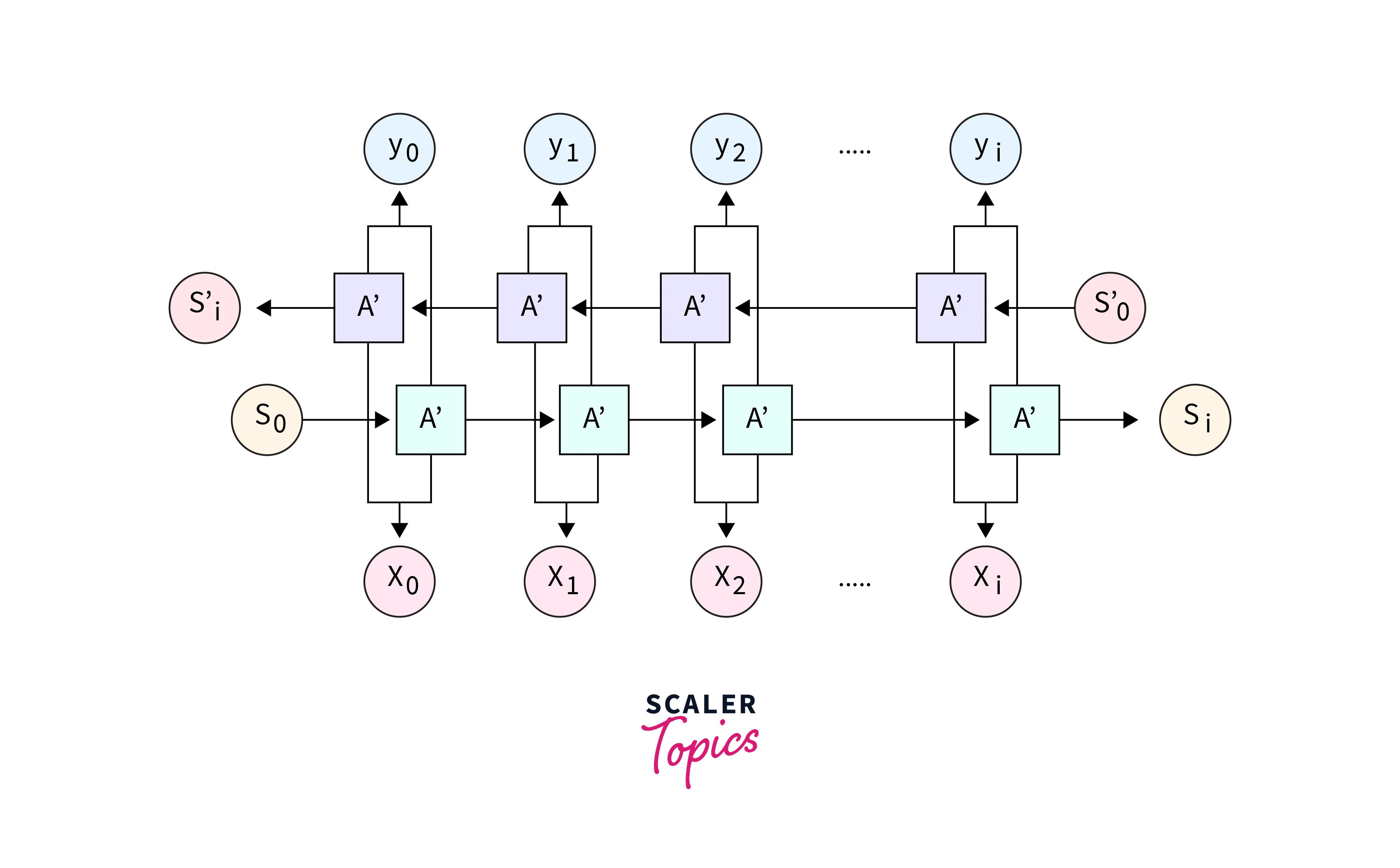 Bi-directional RNN