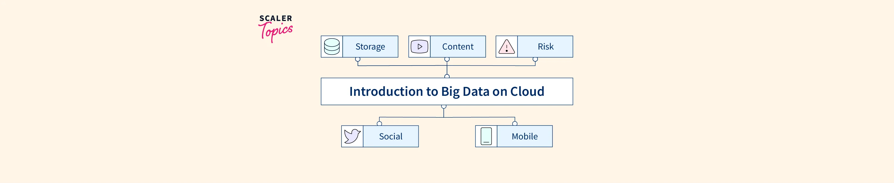 An Introduction To Big Data on Cloud - Scaler Topics