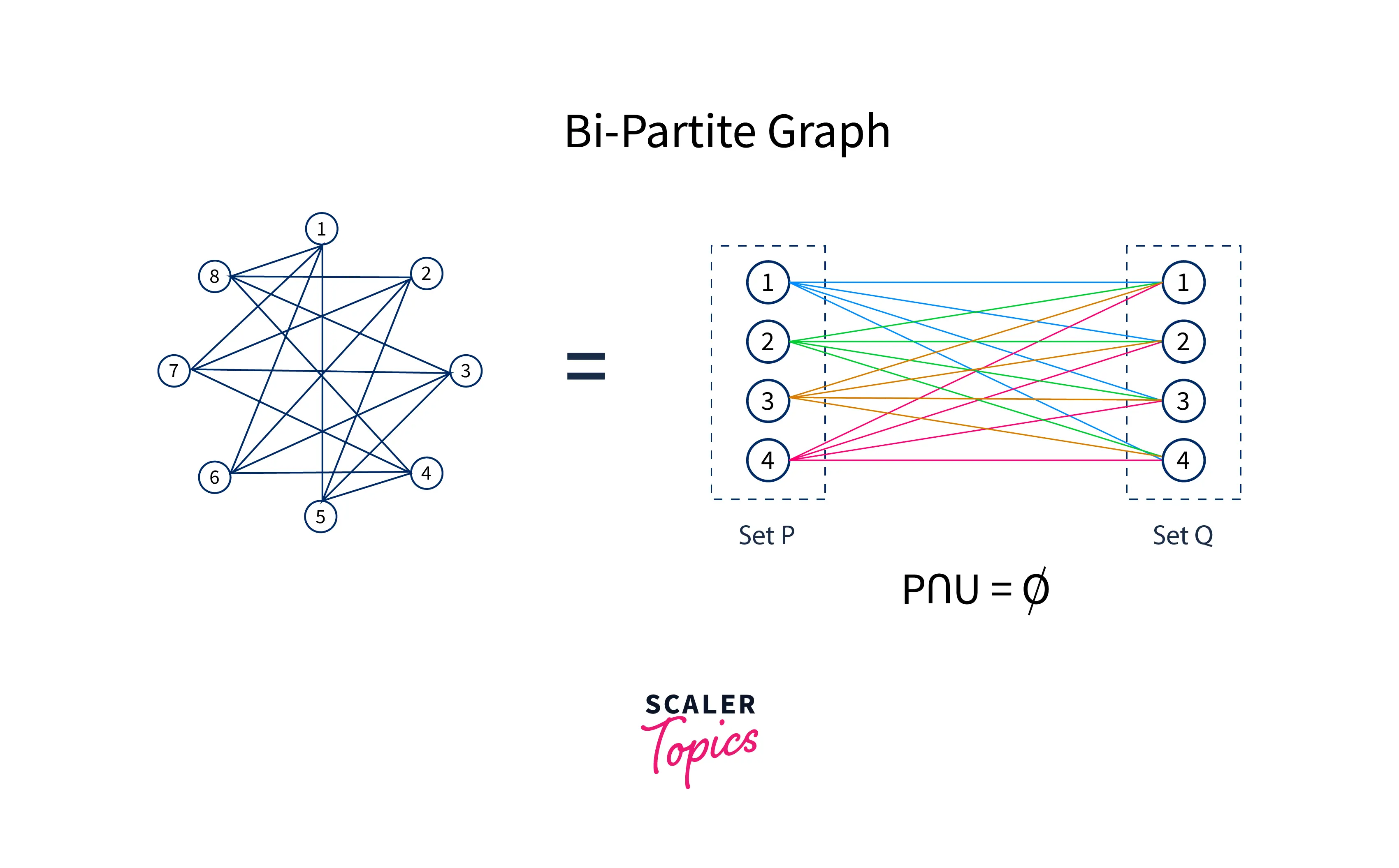 bi-partite graph