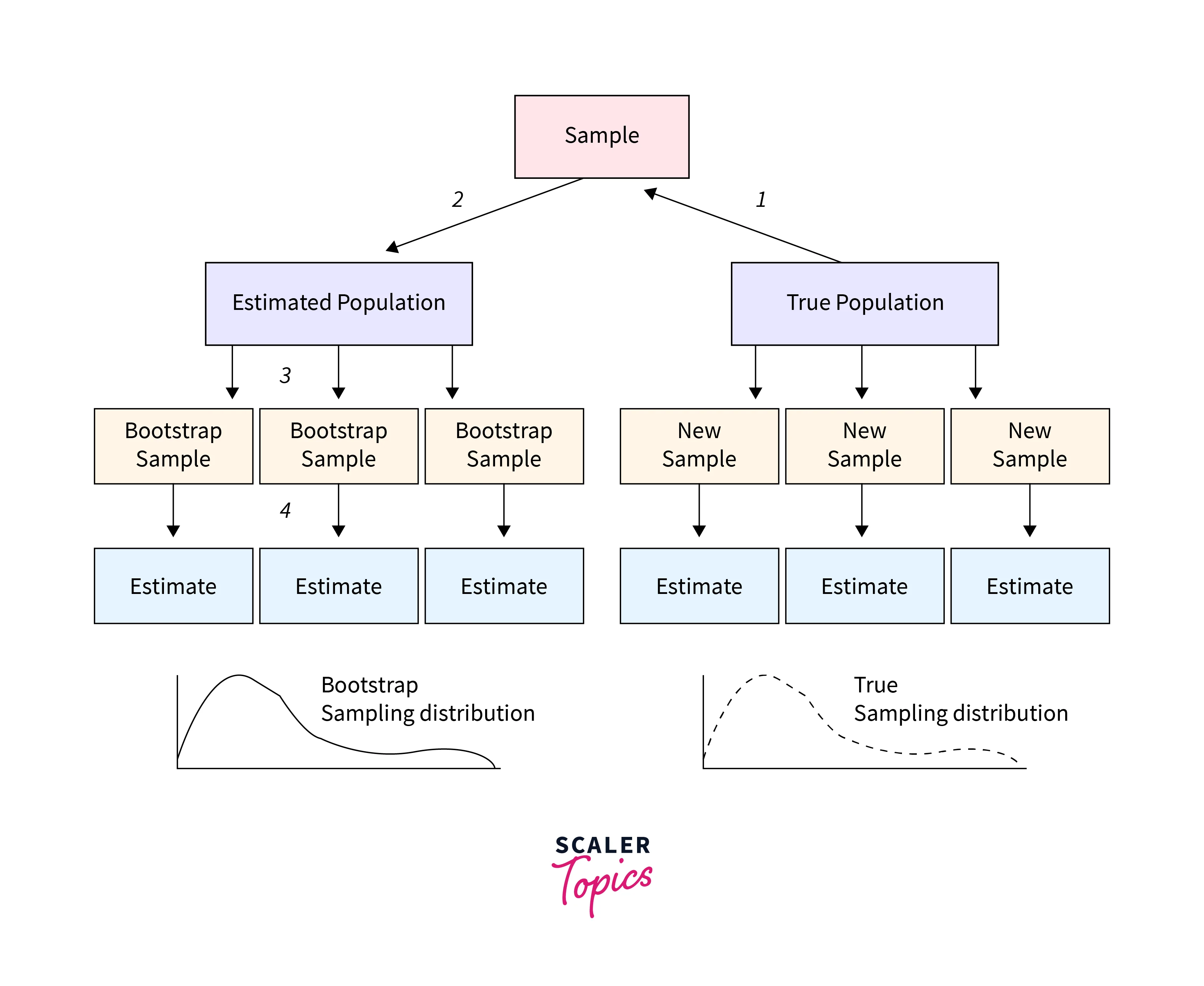 Confidence Intervals in Inferential Statistics - Scaler Topics