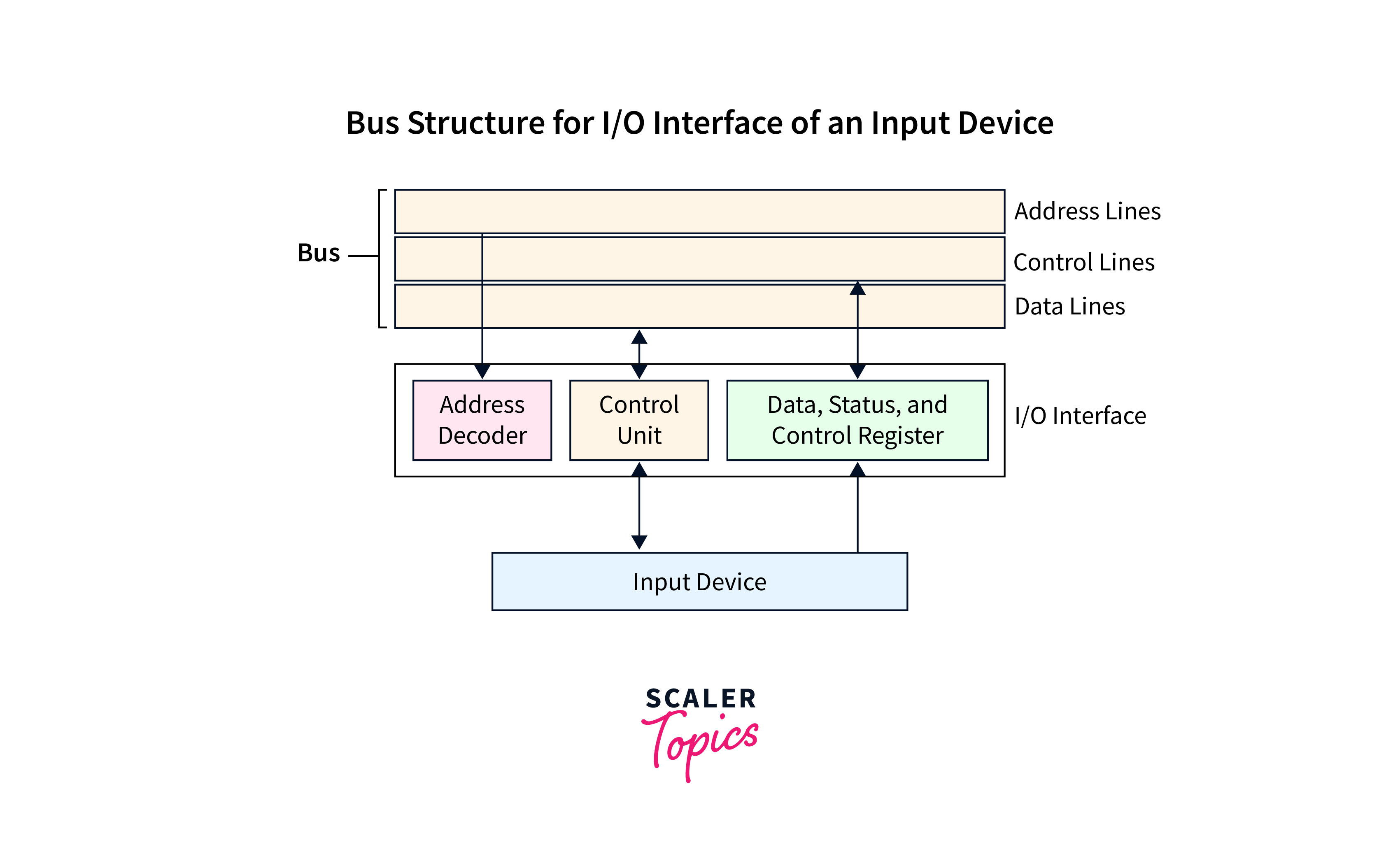 bus structure for input output interface of an input device