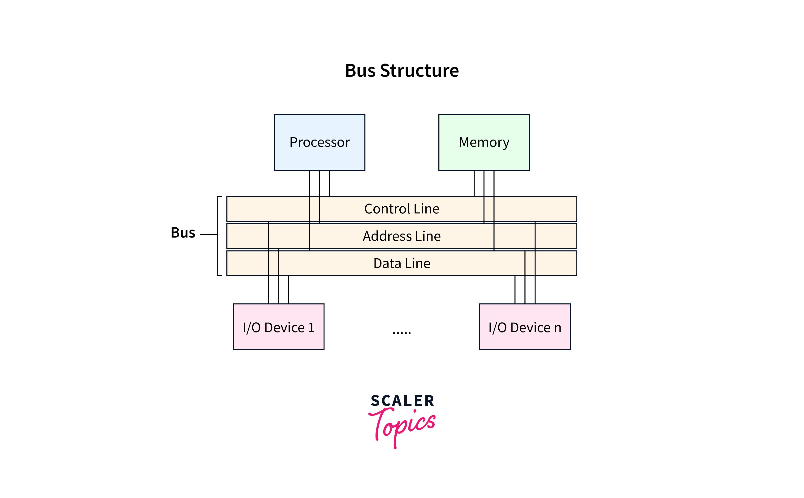 bus structure in computer architecture