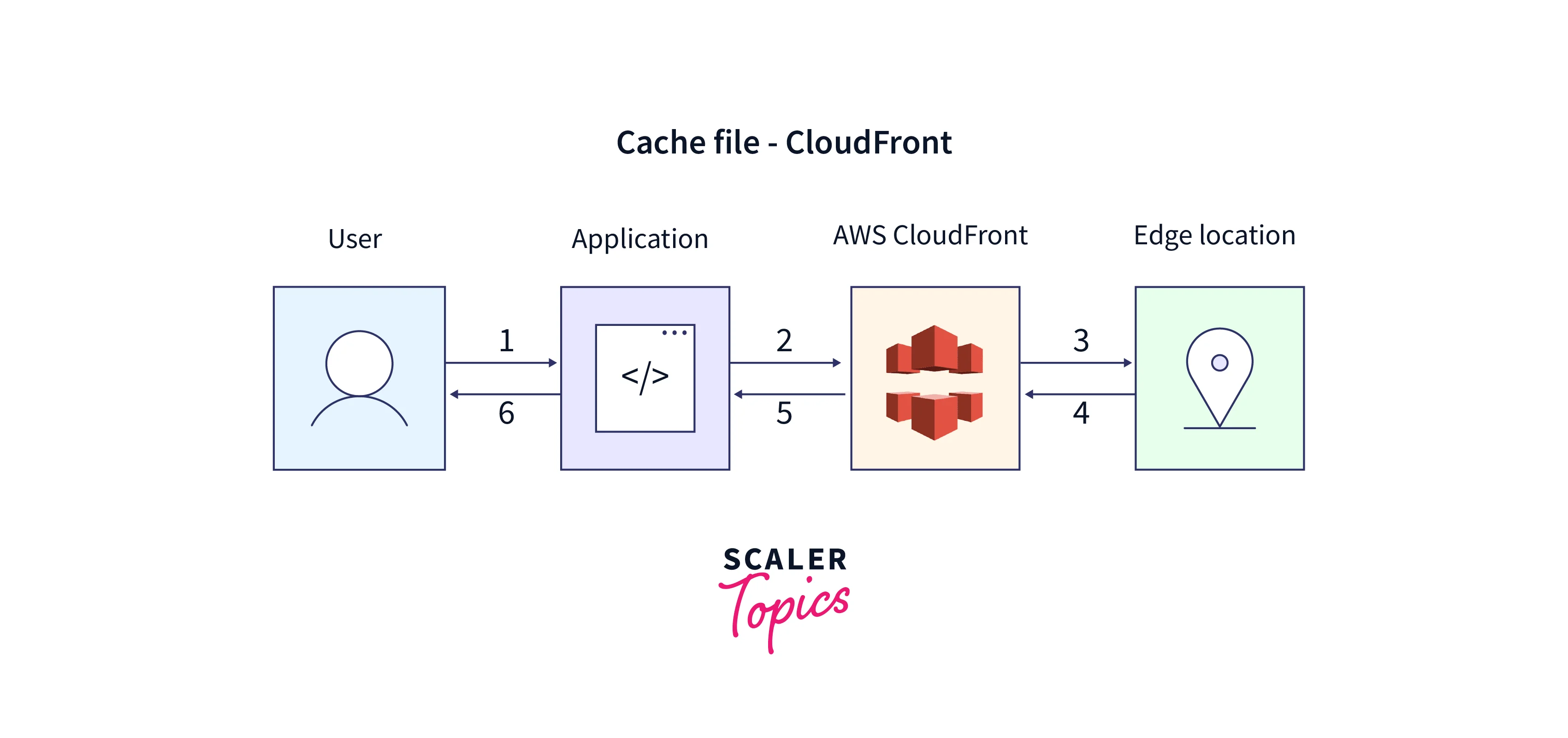 cache file cloudfront example