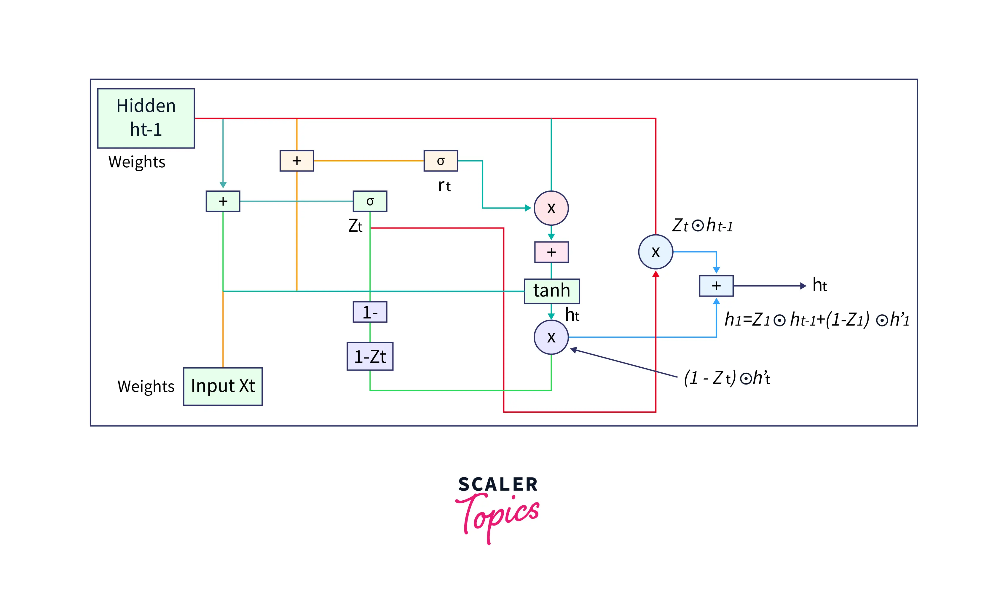 Calculate the new hidden state