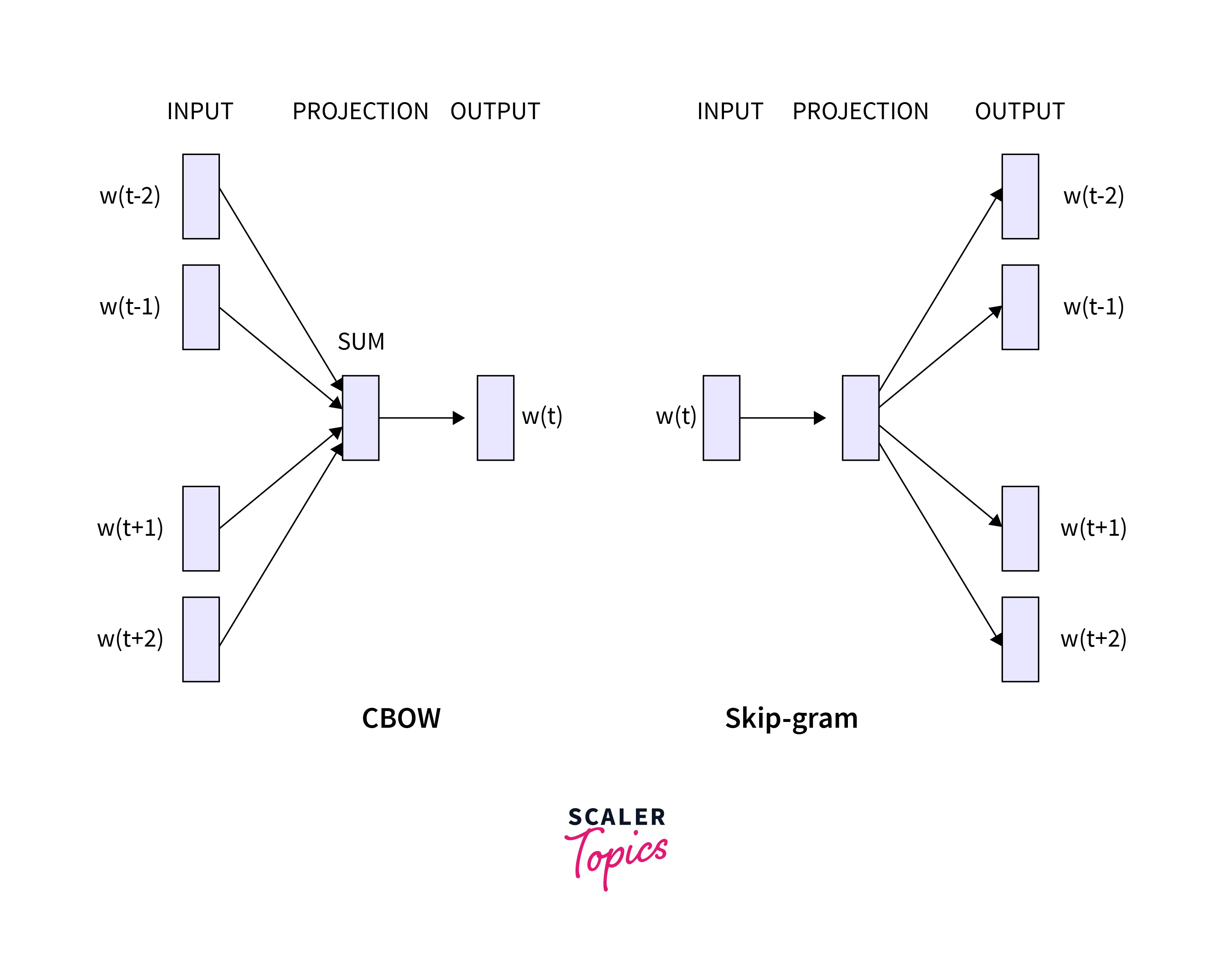 cbow and skip-gram difference