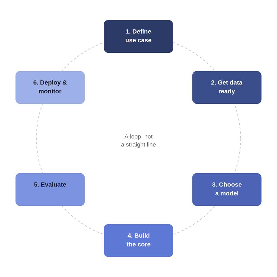 how to build a gen ai app
