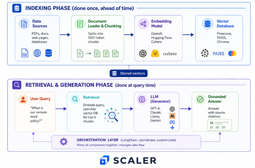 rag architecture diagram