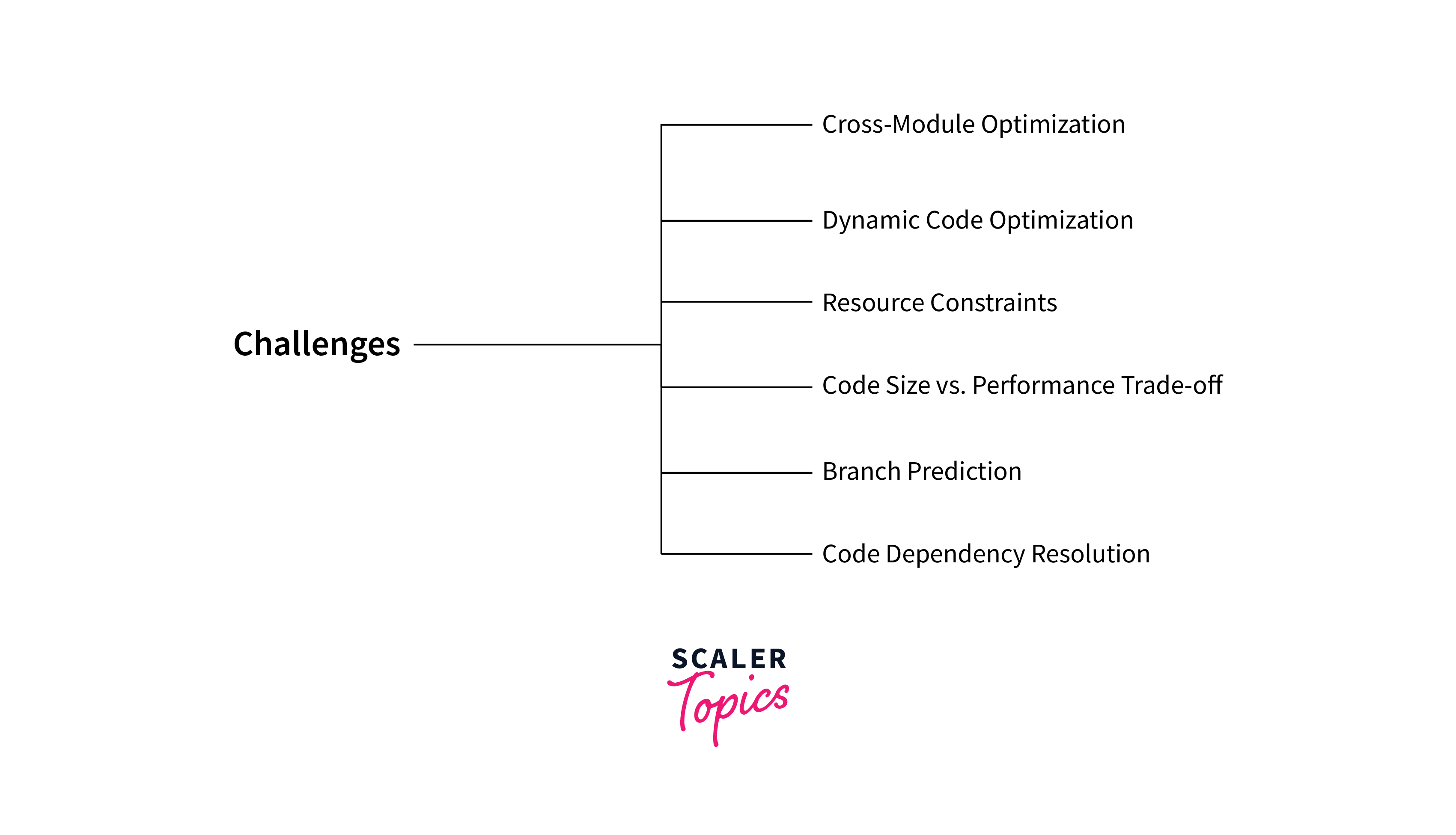 challenges for compiler to generate optimized code
