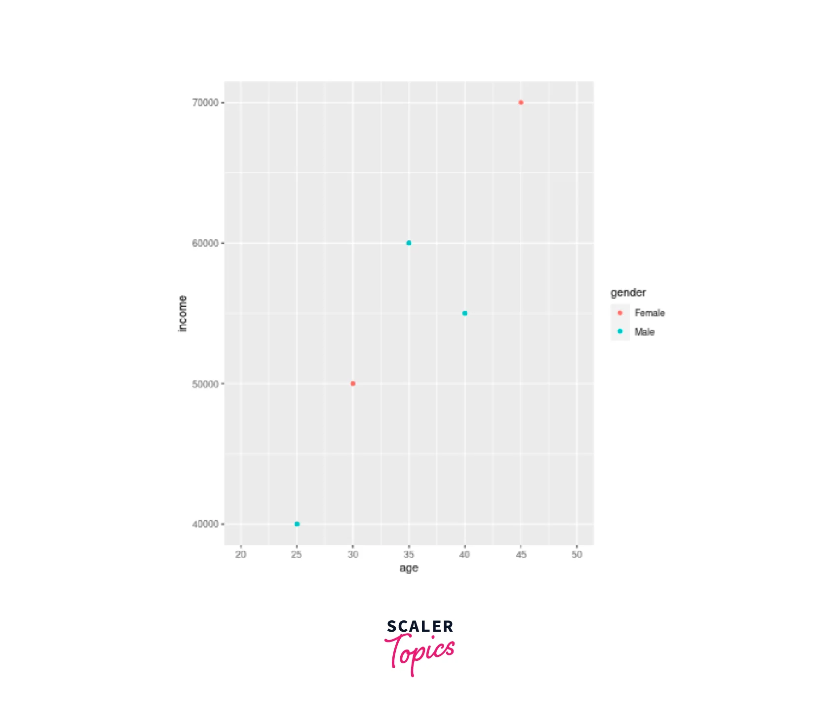 Scatterplots in R Programming - Scaler Topics
