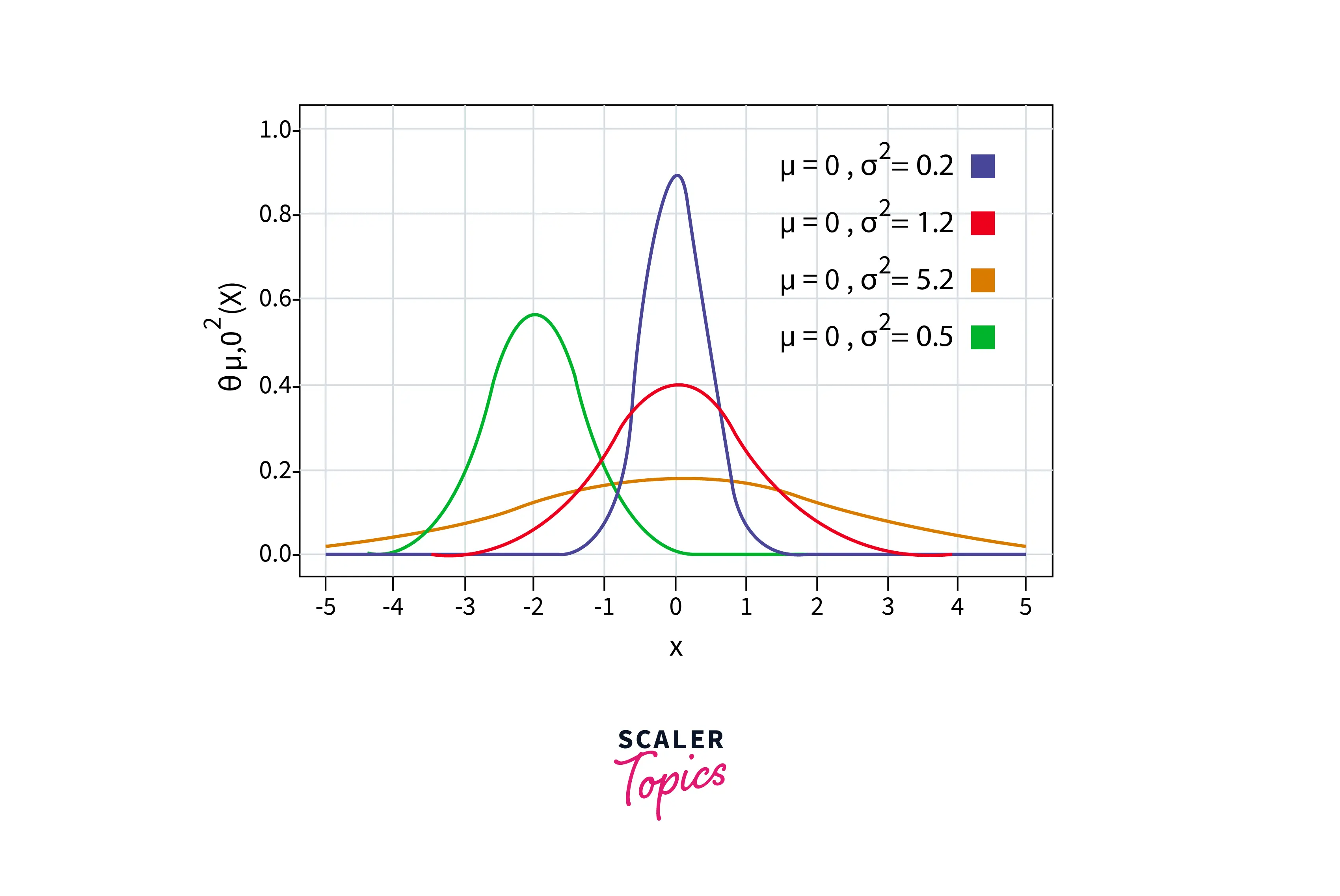 characteristics of a normal distribution