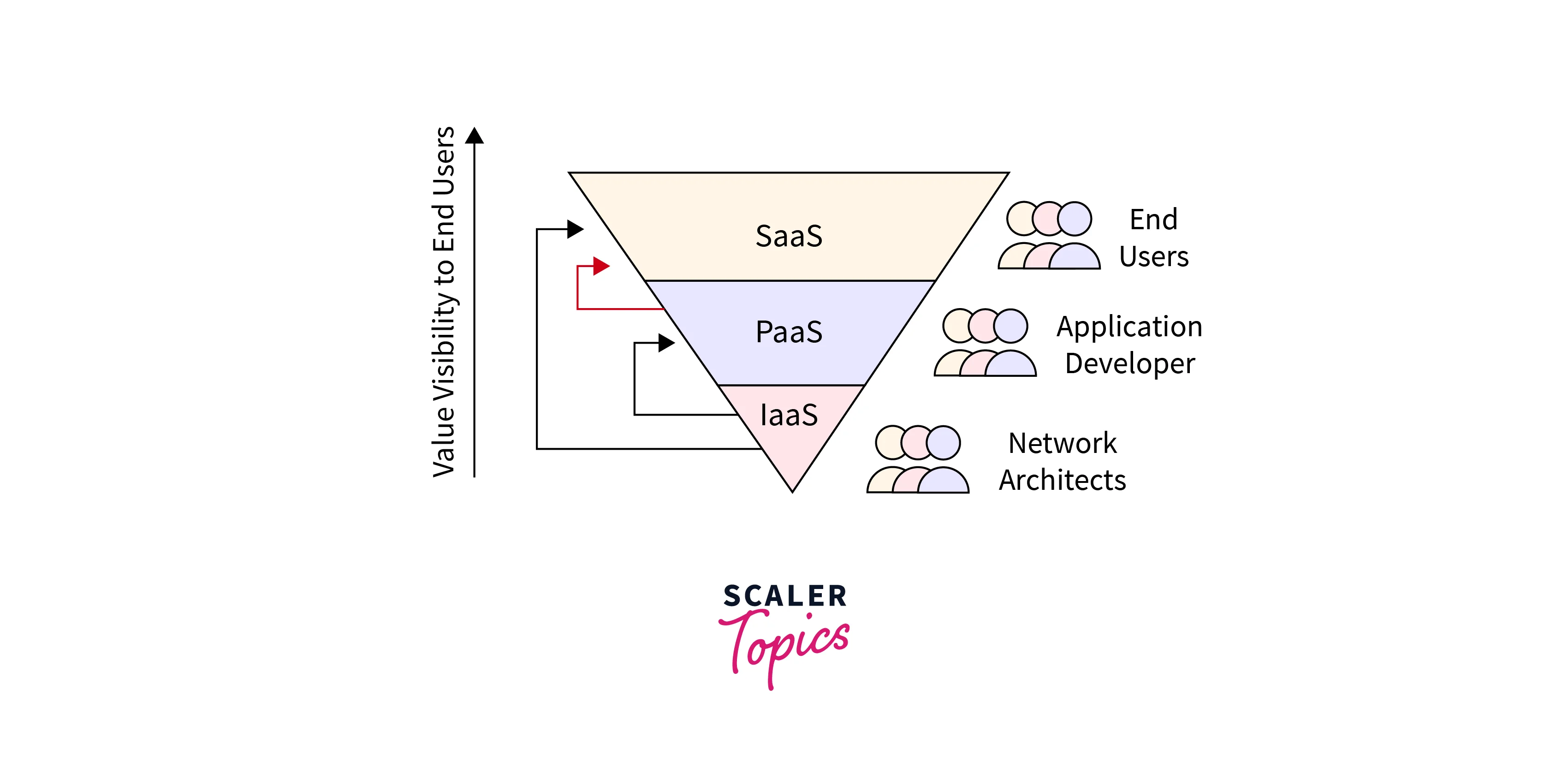 iaas, paas, saas
