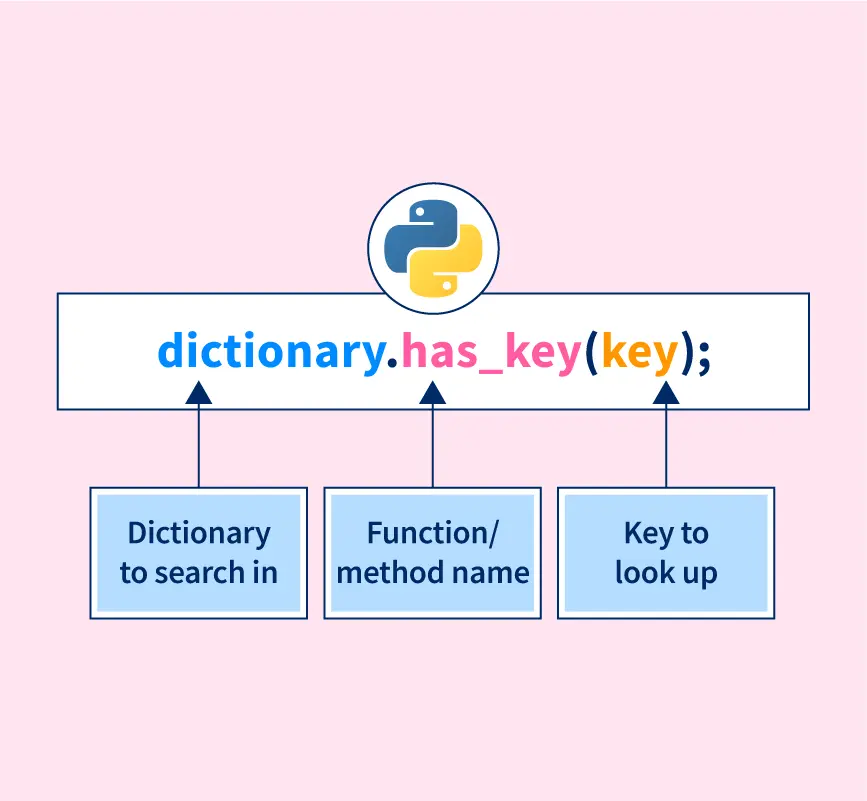 Check If Key Exists In Dictionary Python - Scaler Topics