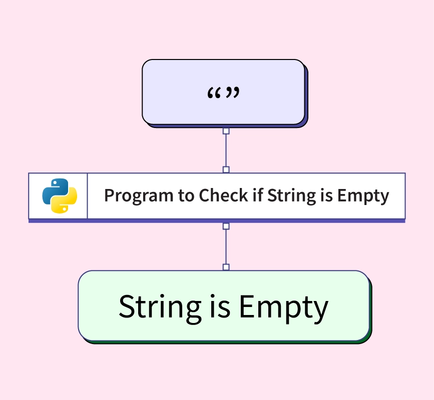 Program To Check If String Is Empty In Python - Scaler Topics