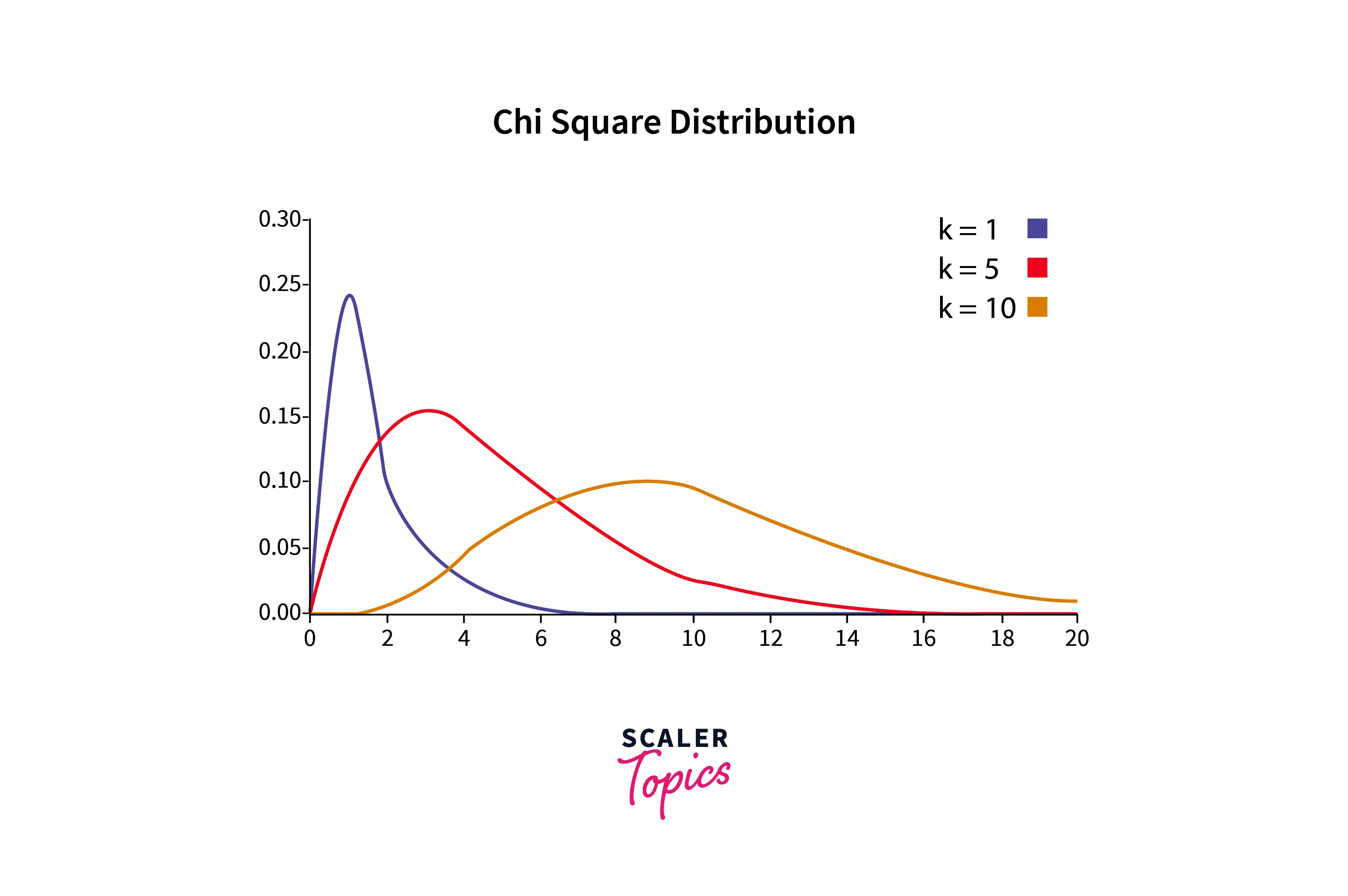 Chi-square Distribution