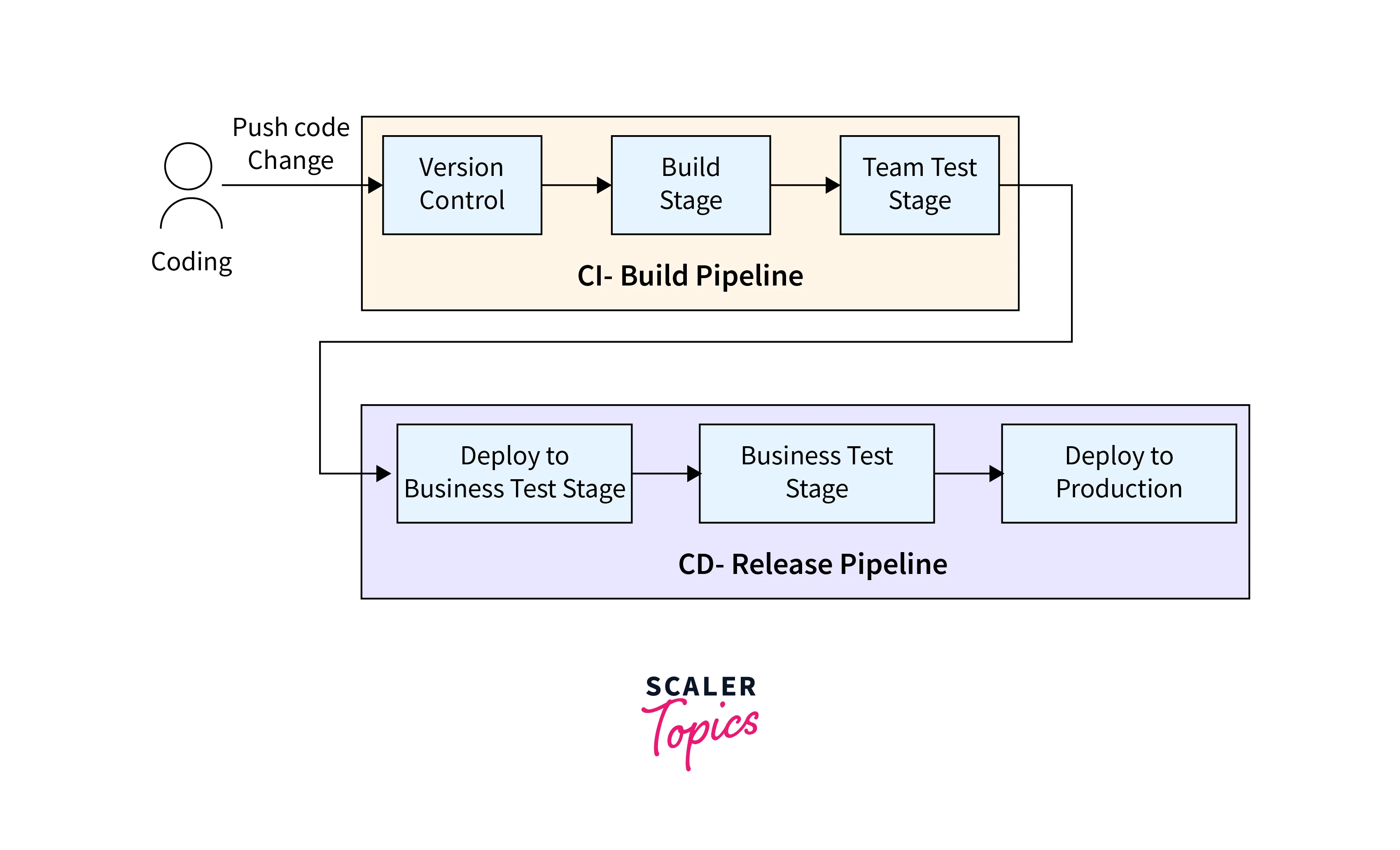 Kubernetes Ecosystem - Scaler Topics