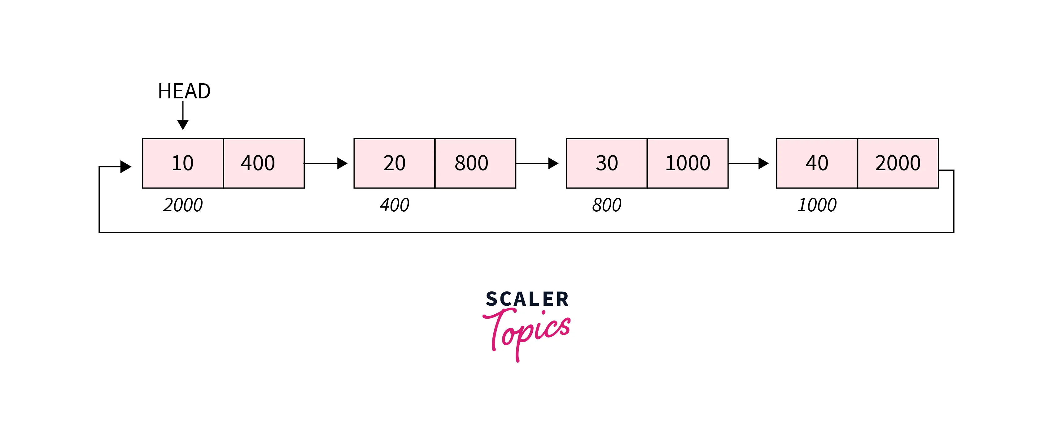 circular-linked-list-in-the-data-structure-2