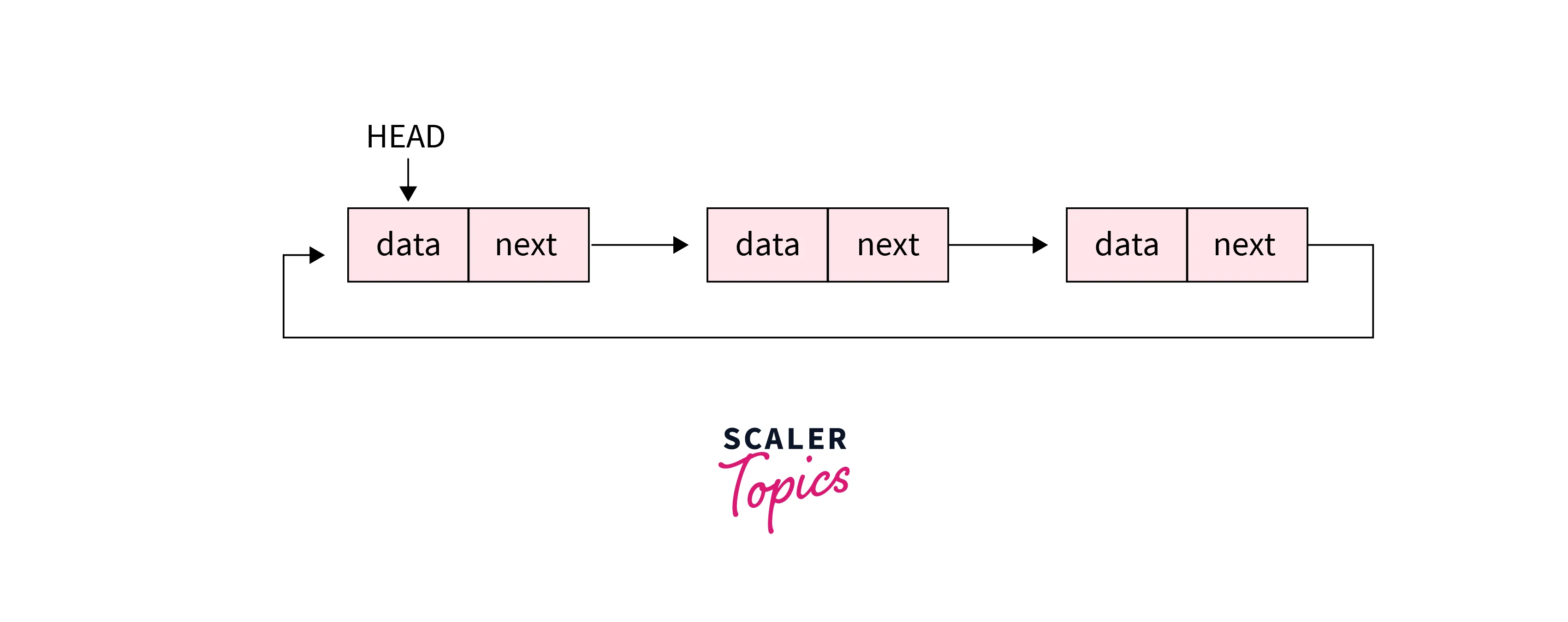 circular-linked-list-in-the-data-structure