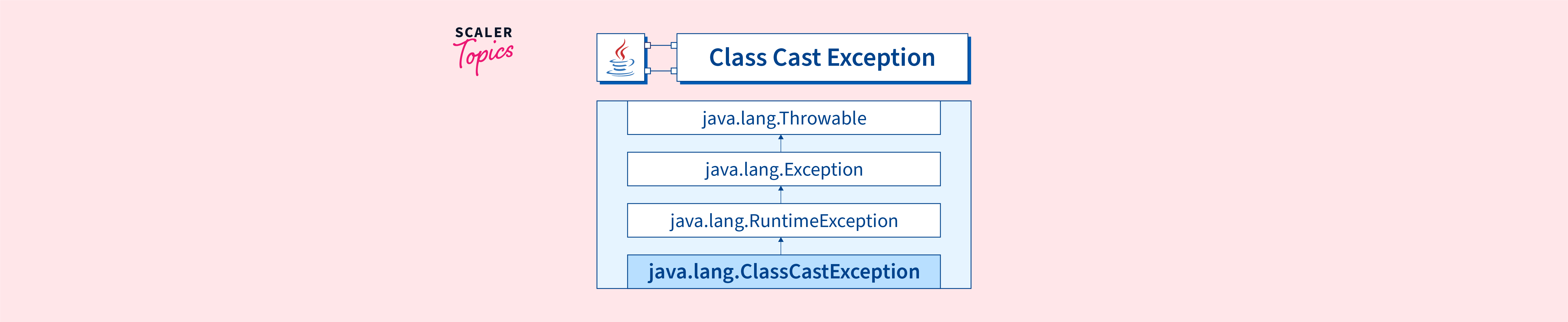 Exception Handling in Java - Scaler Topics