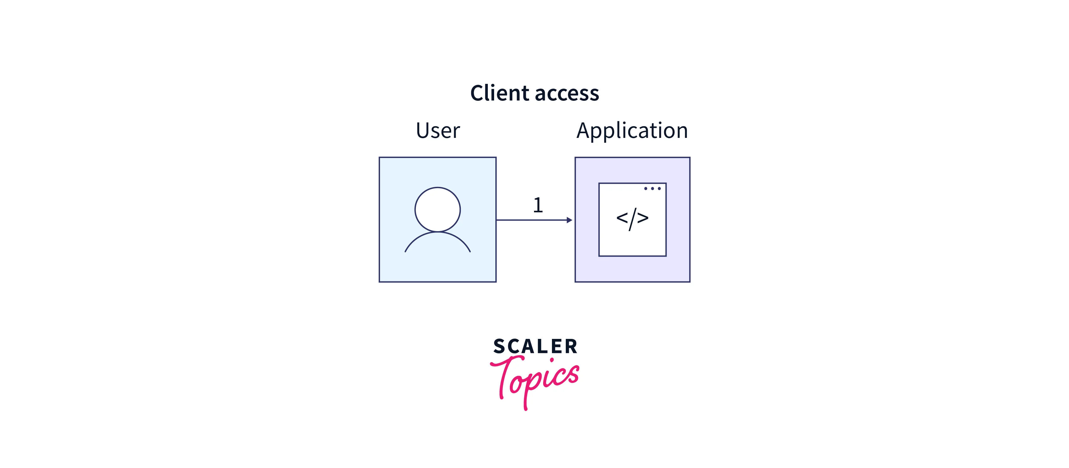 client access example