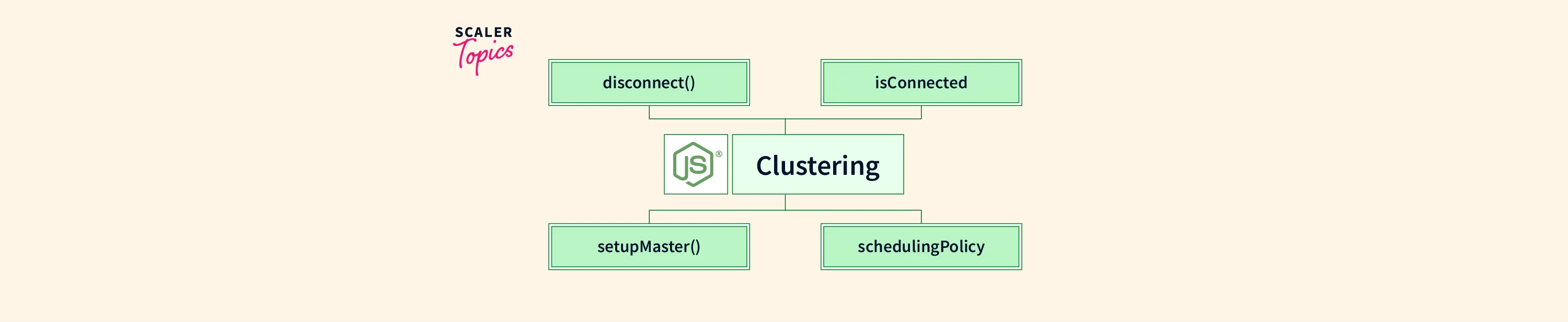 Node.Clustering in Node JS- Scaler Topics