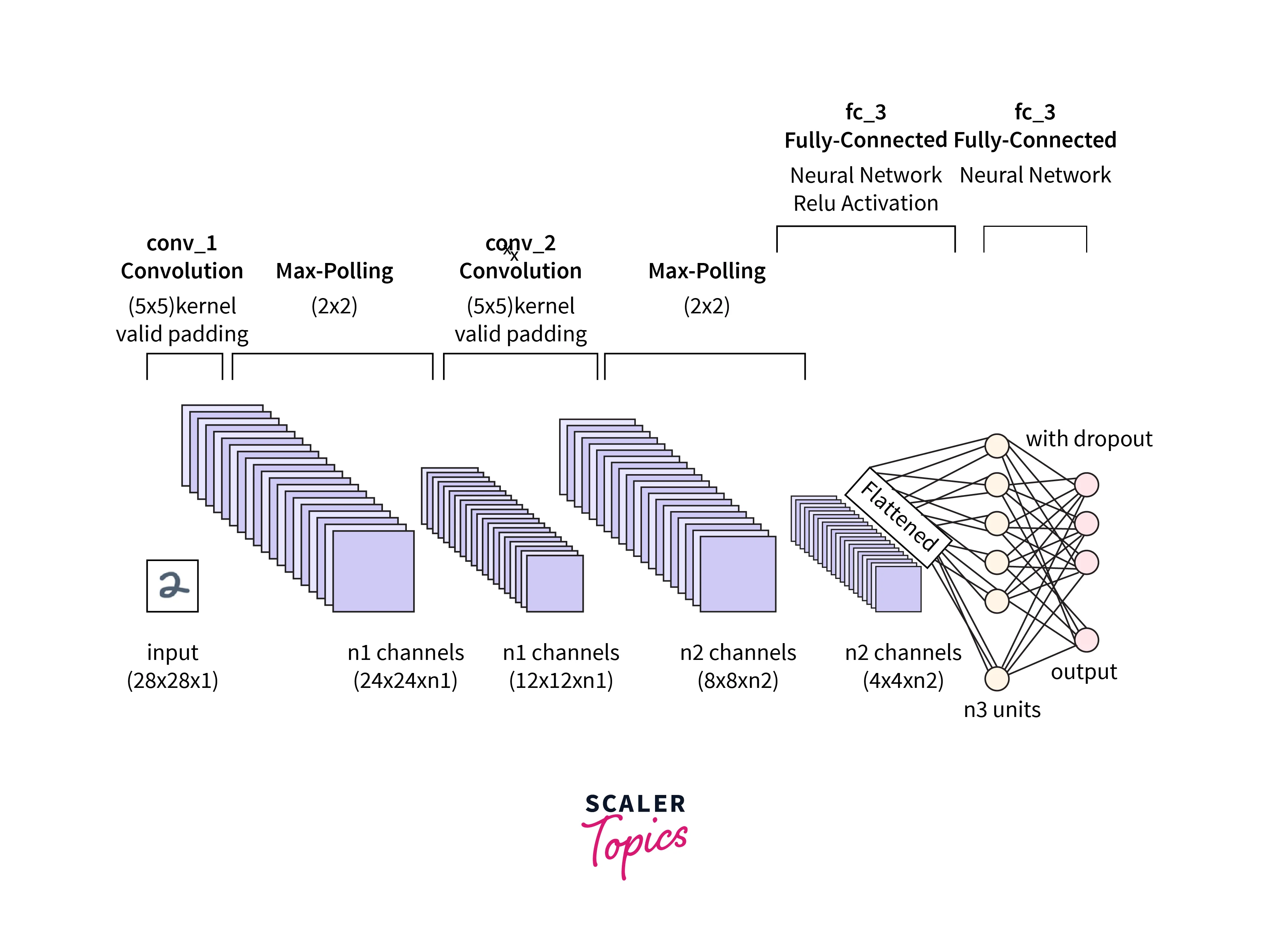 cnn architecture