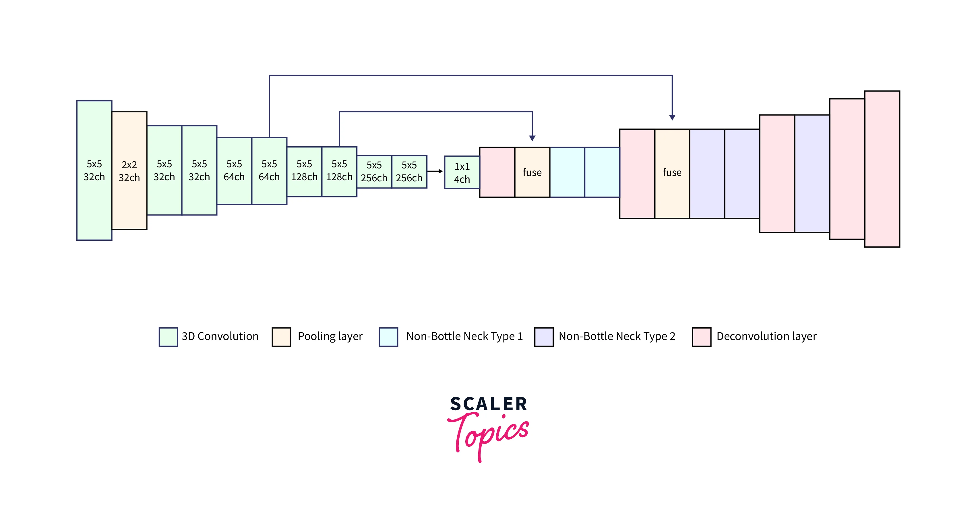 CNN based Encoder Decoder Architecture