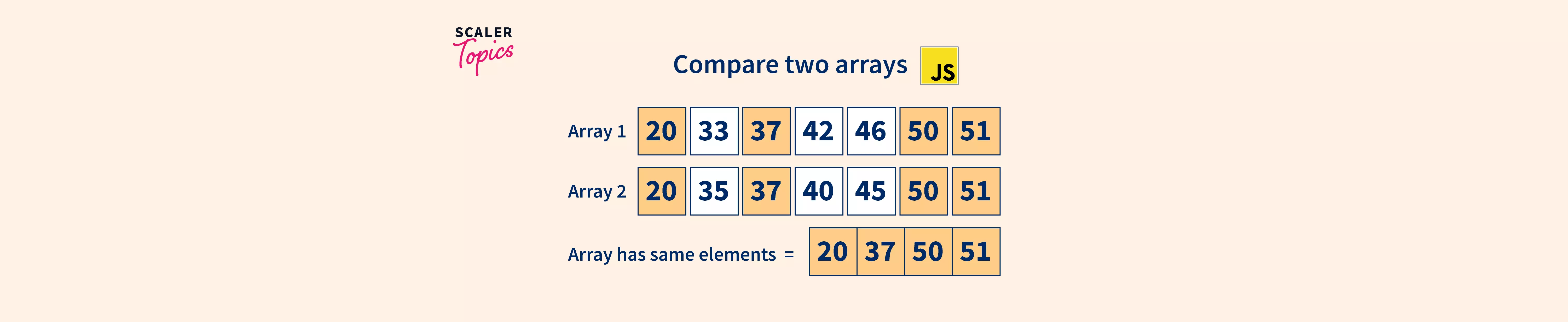 Compare Two Arrays in JavaScript - Scaler