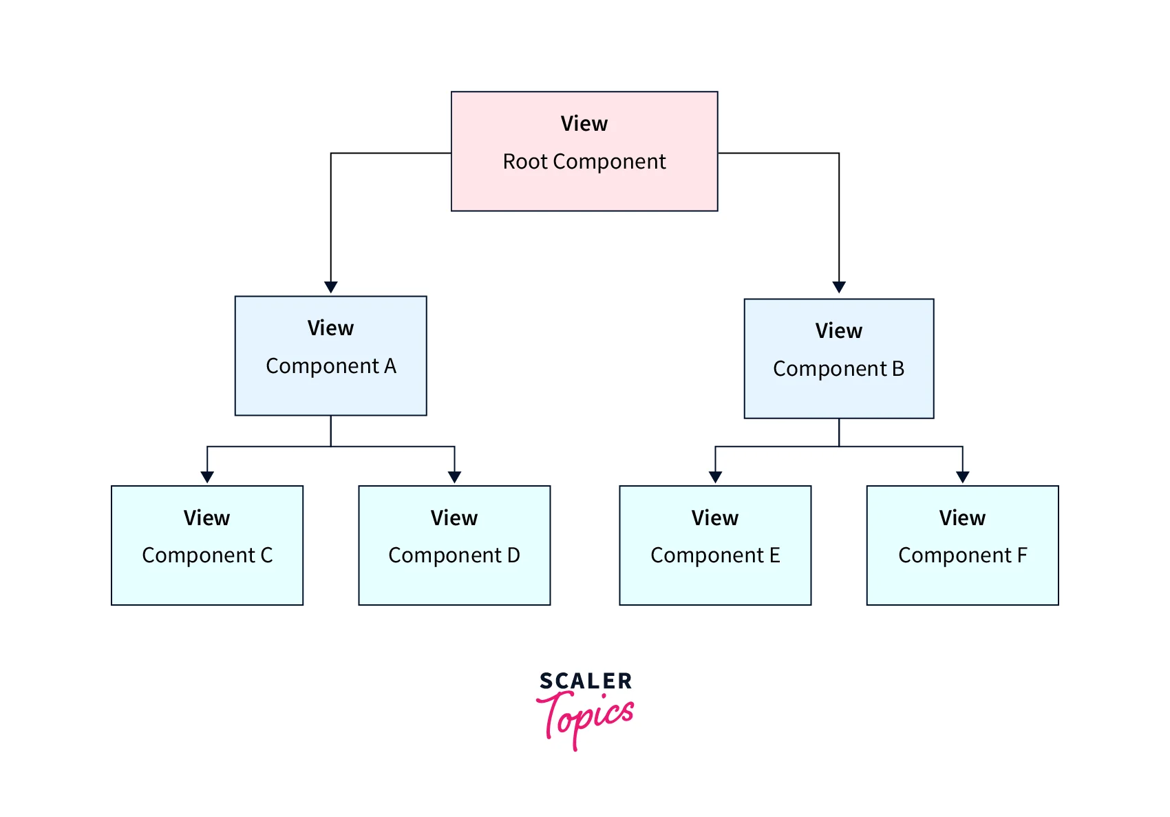 component-view-tree