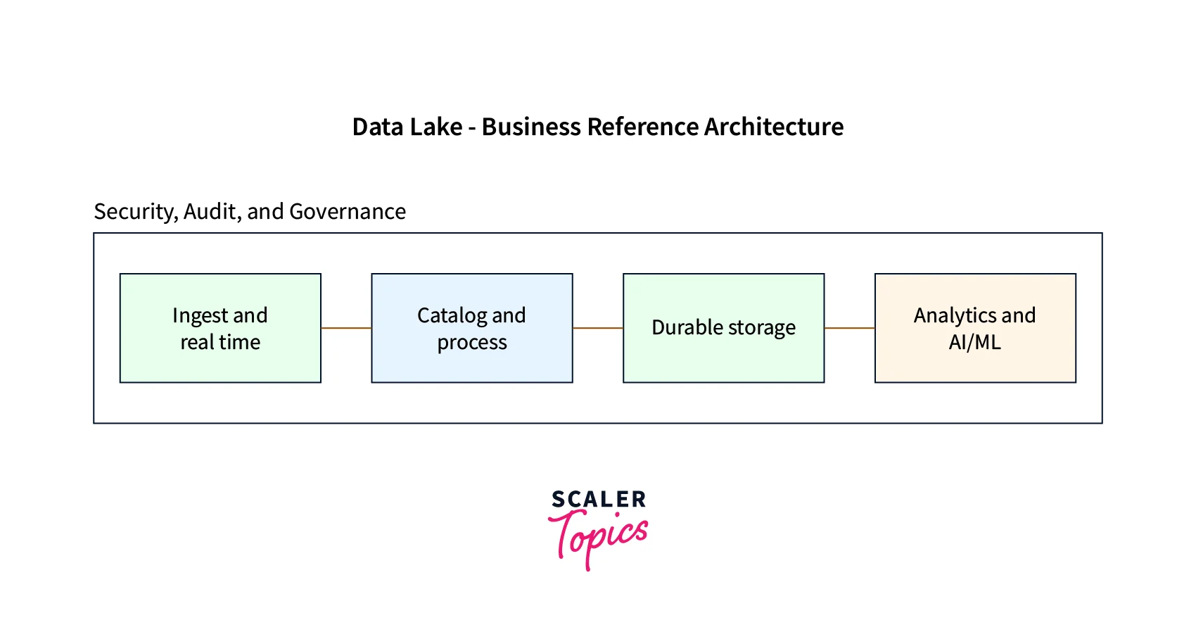 Components of AWS Data Lake Architecture