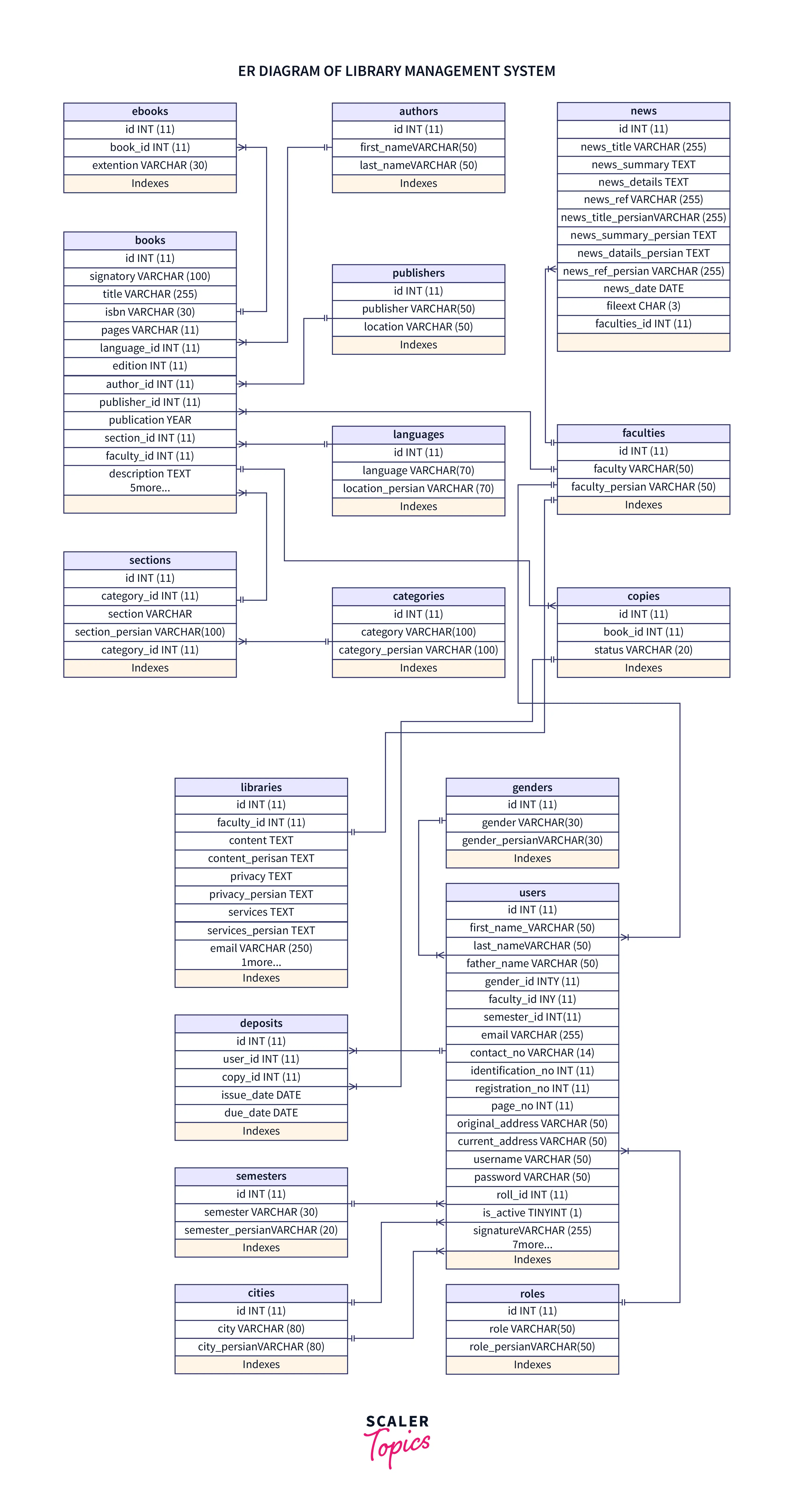 comprehensive-er-diagram-library-management-system