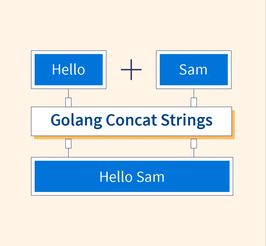 How To Concatenate Strings In Golang? - Scaler Topics