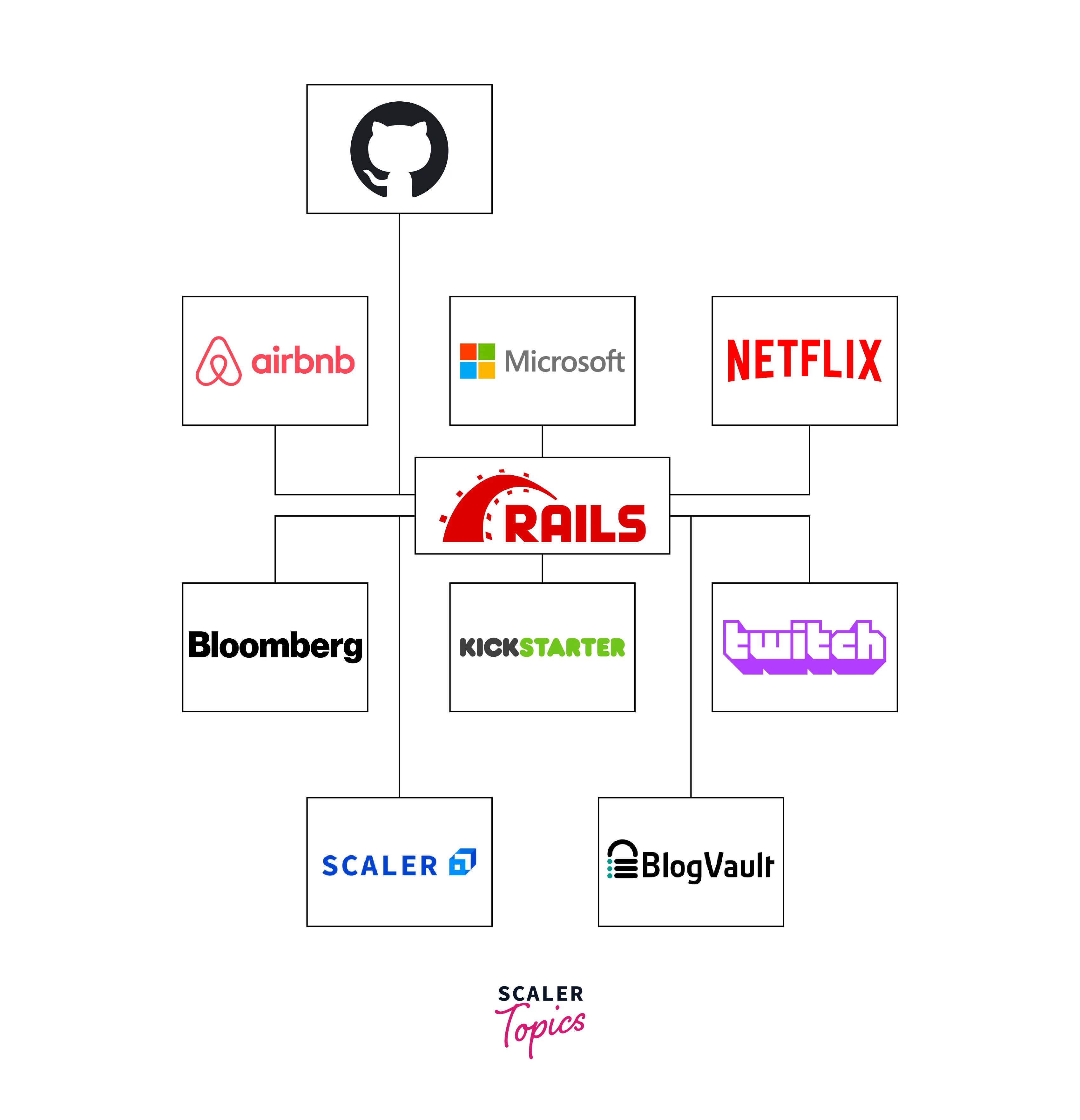concepts of ruby on rails