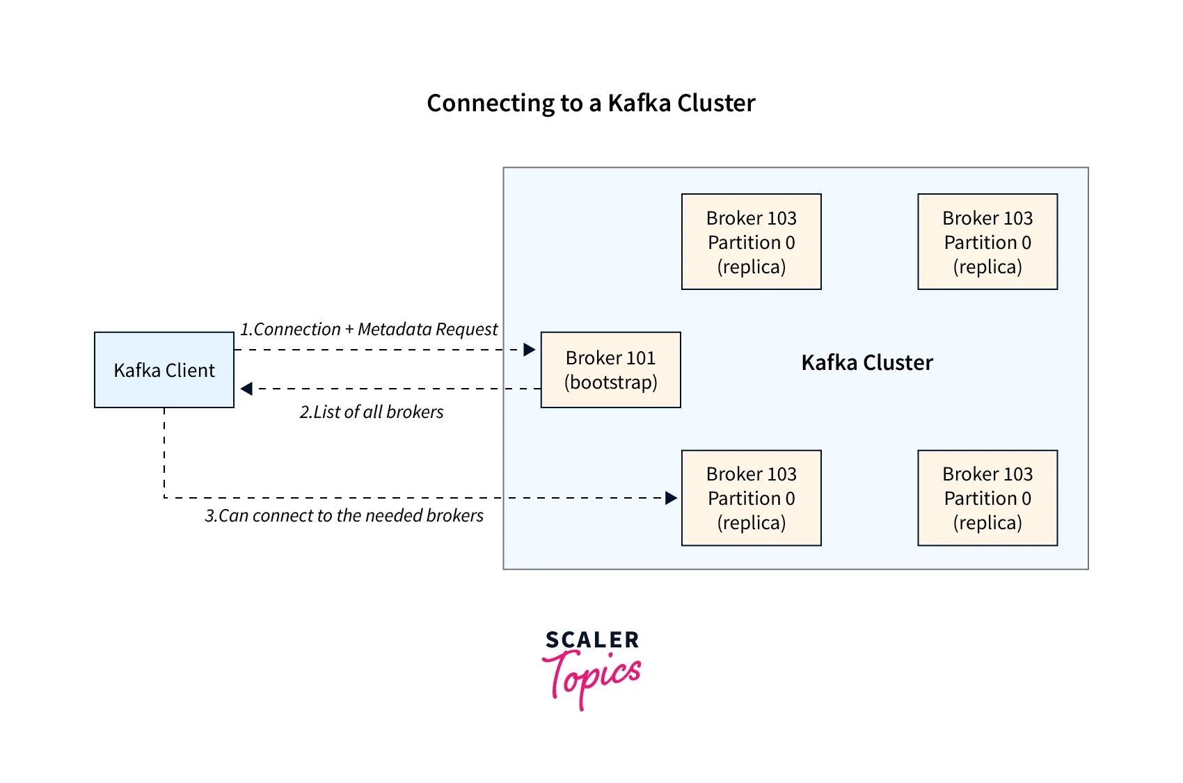 connects with a Kafka Cluster