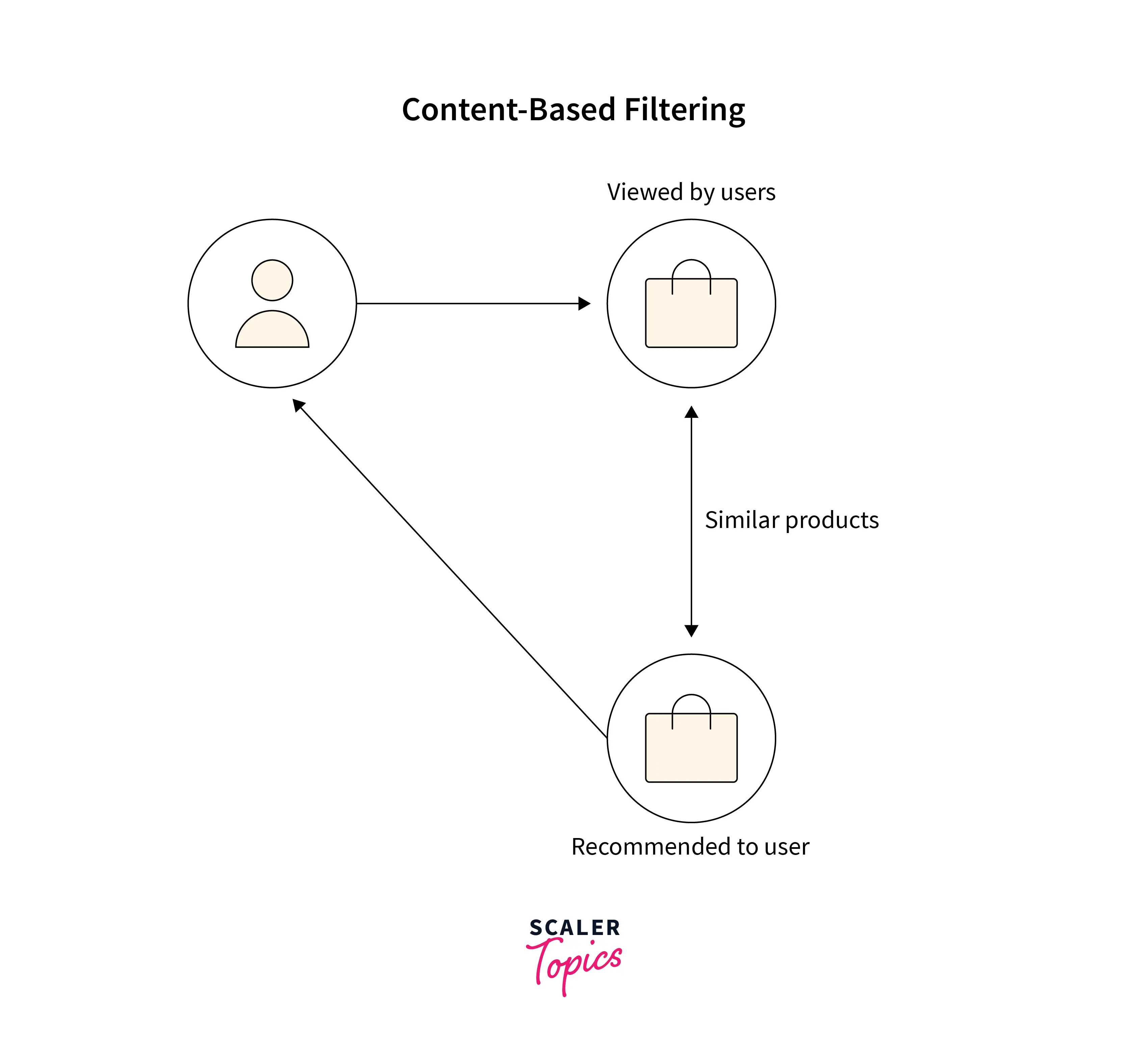 content-based-filtering-examples