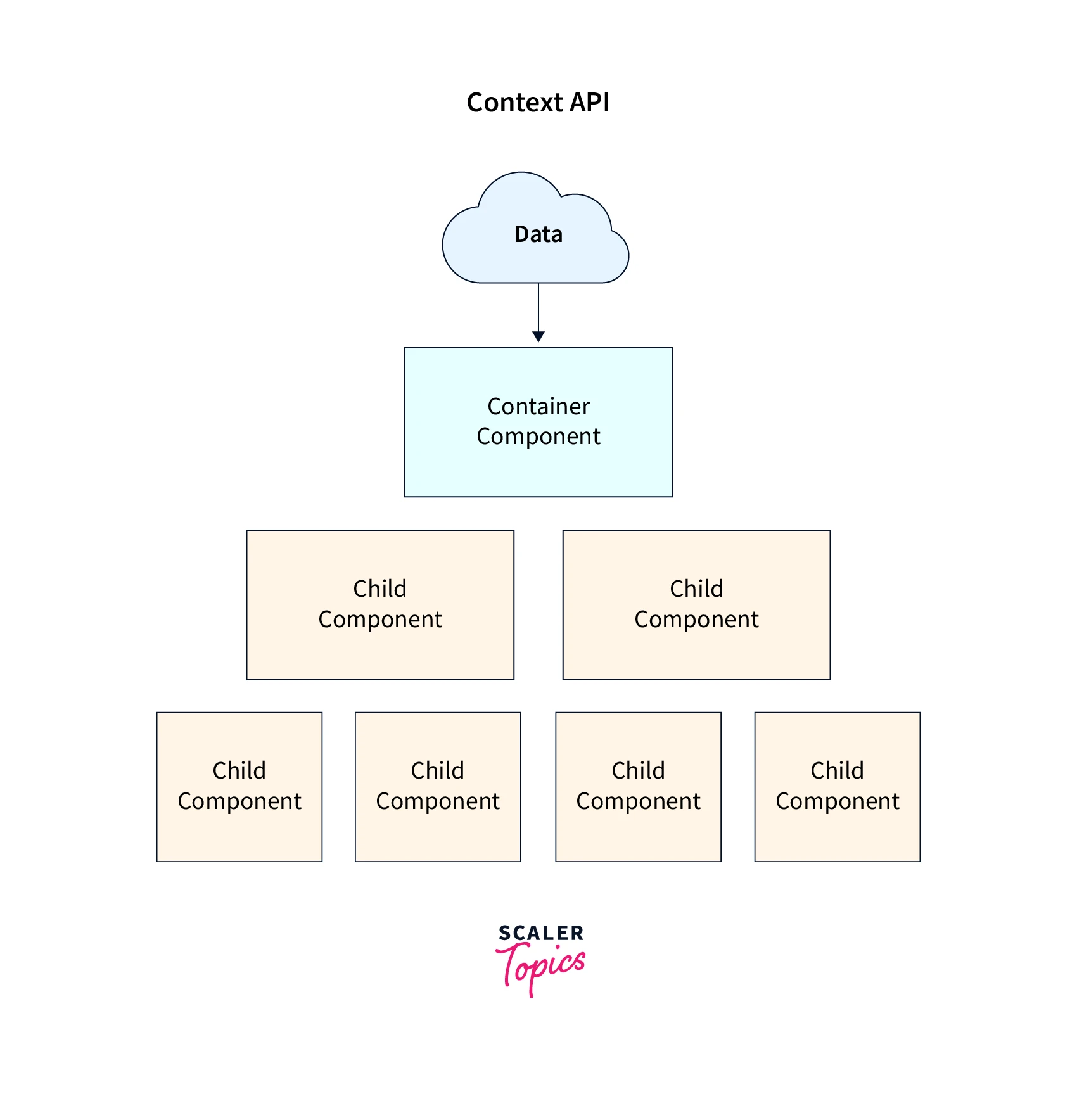 Context API diagram