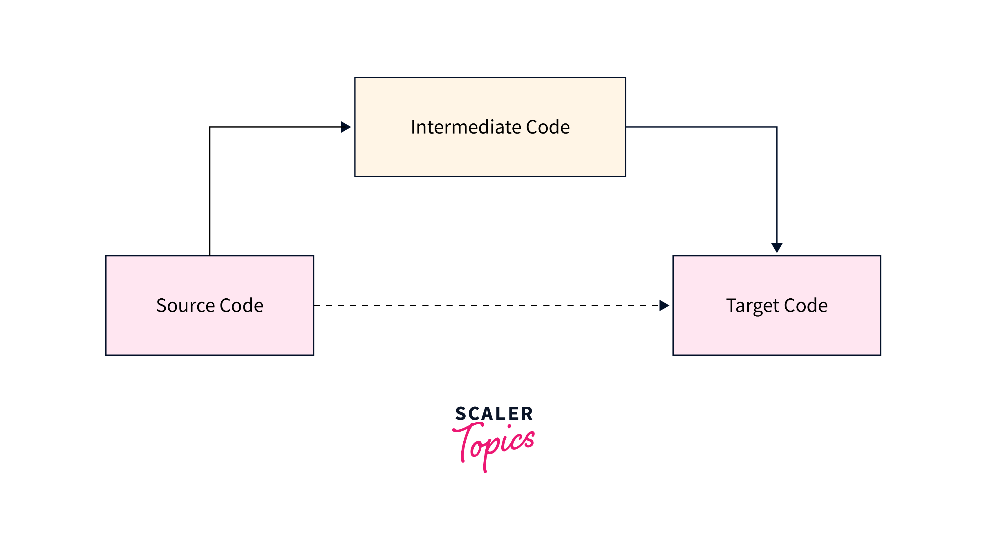 conversion of source code to target code