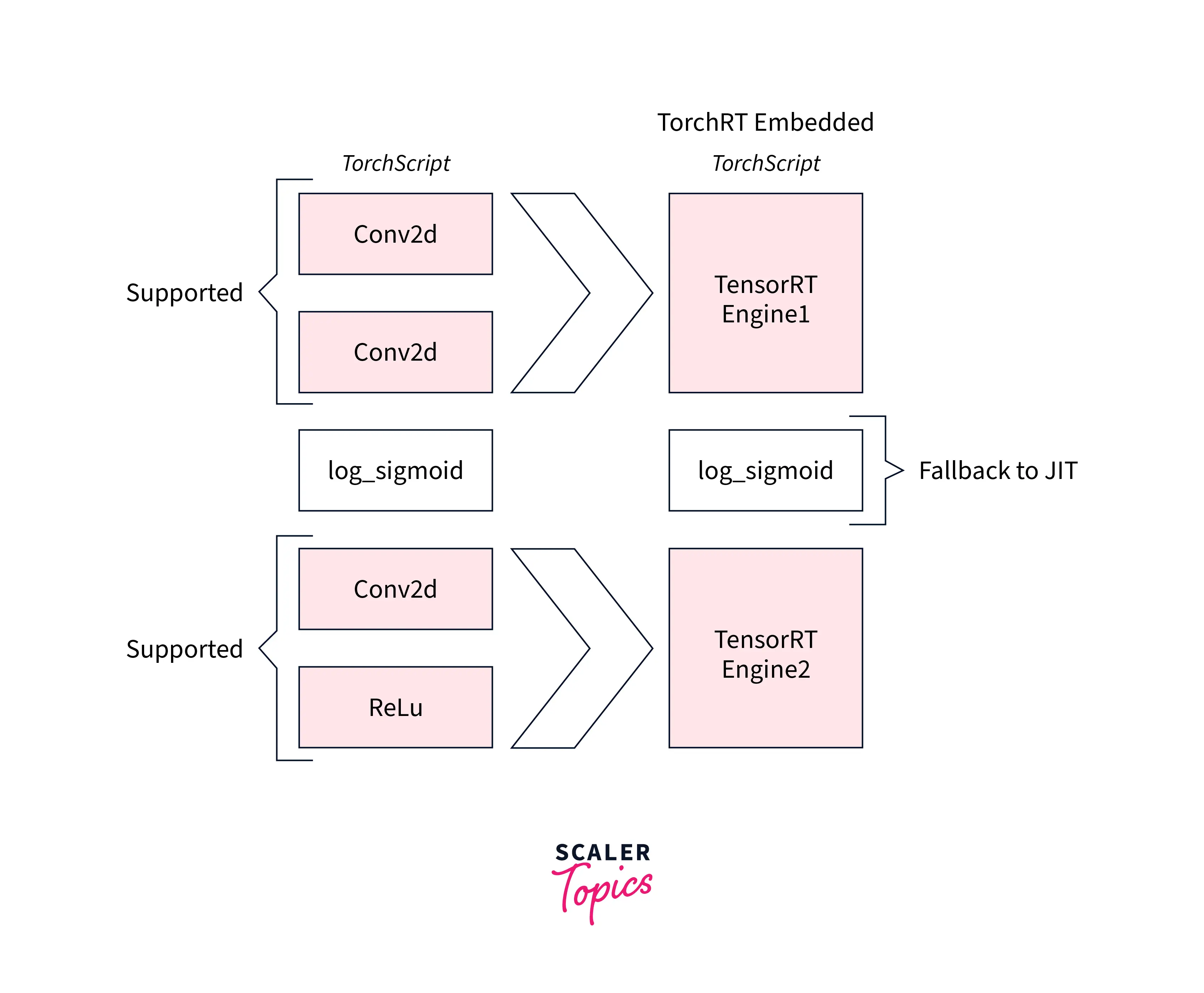 conversion to tensorrt operations