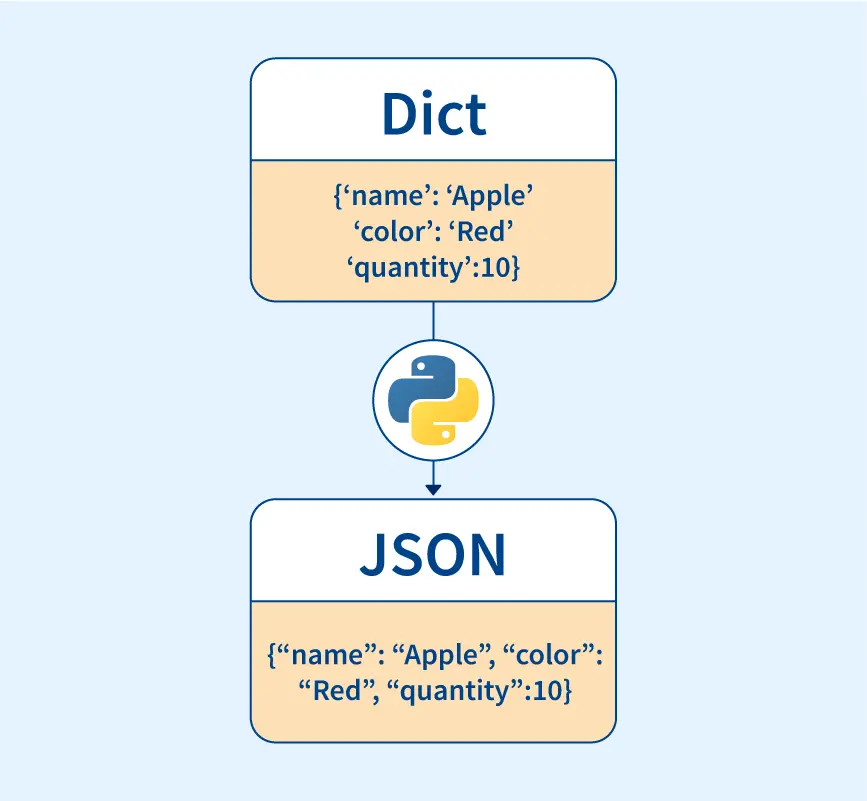 Convert Dictionary To Json Python - Scaler Topics