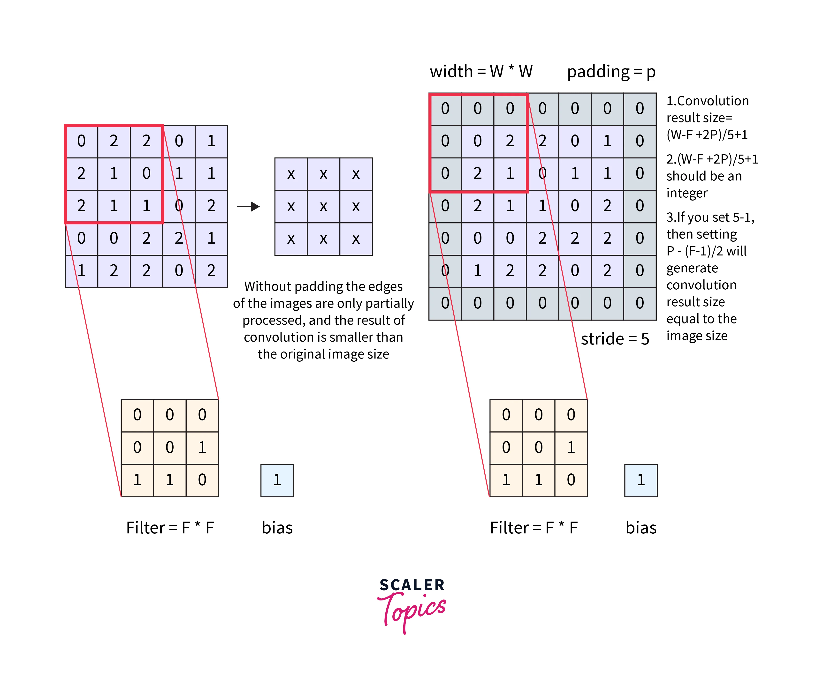 convolution layer