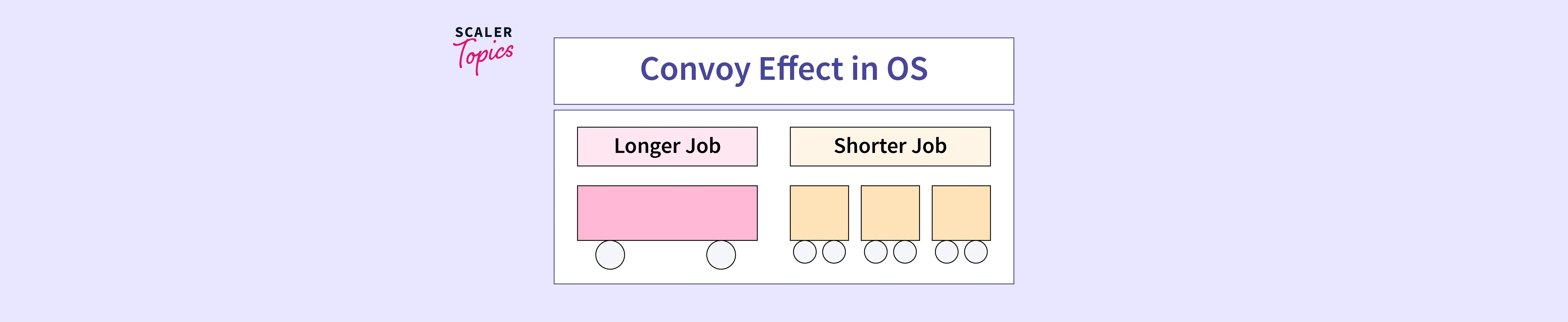 What is Convoy Effects in Operating Systems? Scaler Topics